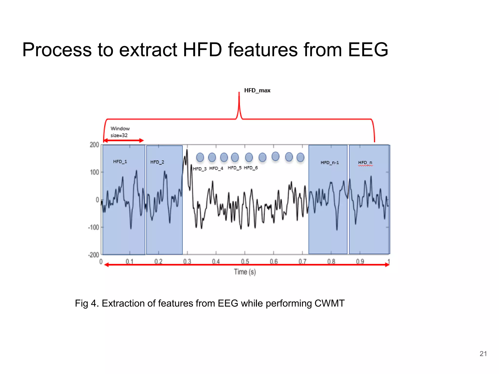 Process to extract HFD features from EEG
21
Fig 4. Extraction of features from EEG while performing CWMT
 