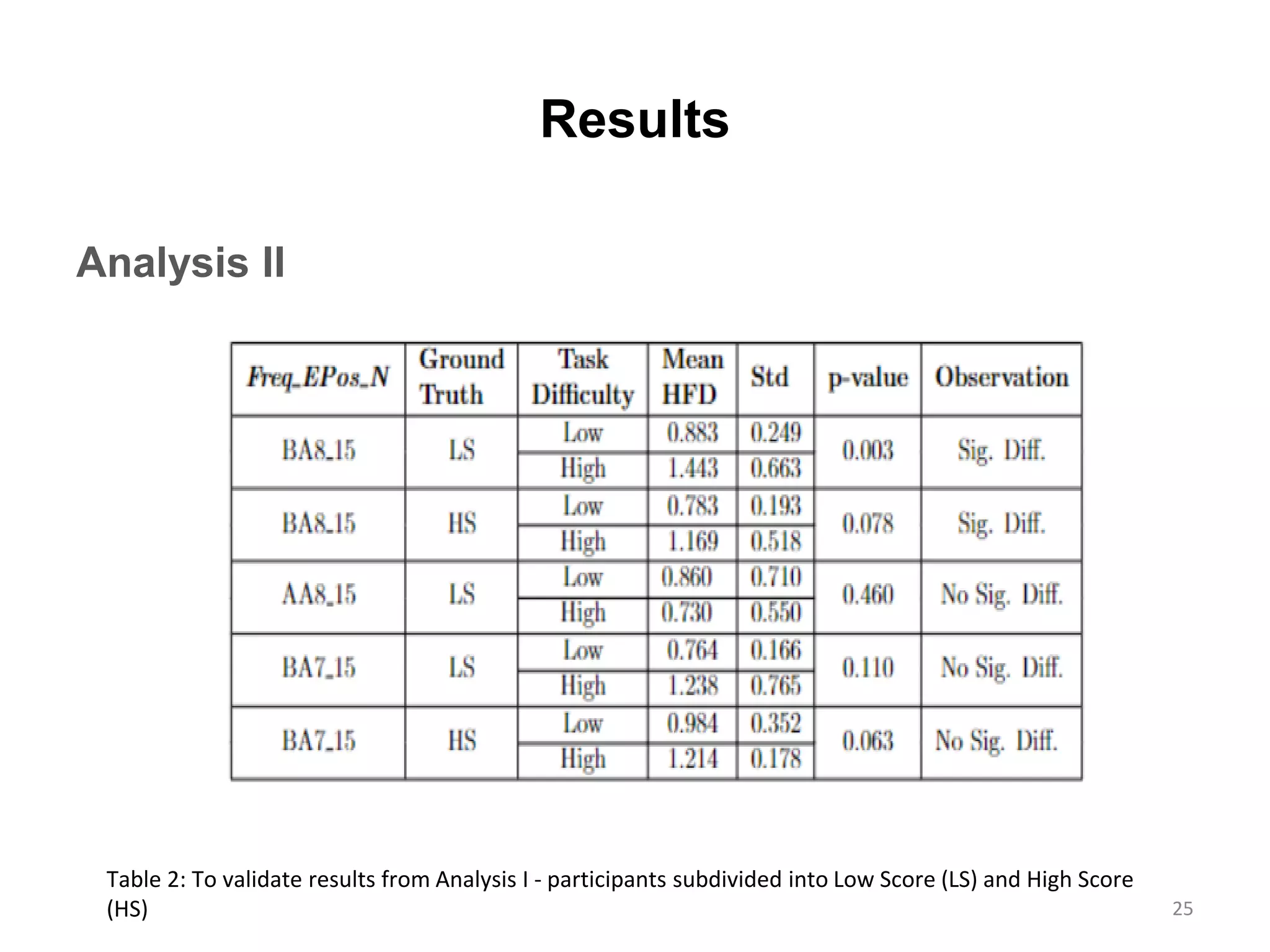 Results
Analysis II
25
Table 2: To validate results from Analysis I - participants subdivided into Low Score (LS) and High Score
(HS)
 