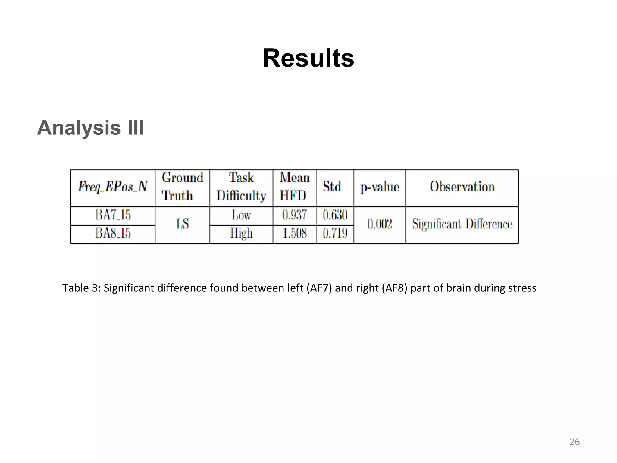 Results
Analysis III
26
Table 3: Significant difference found between left (AF7) and right (AF8) part of brain during stress
 
