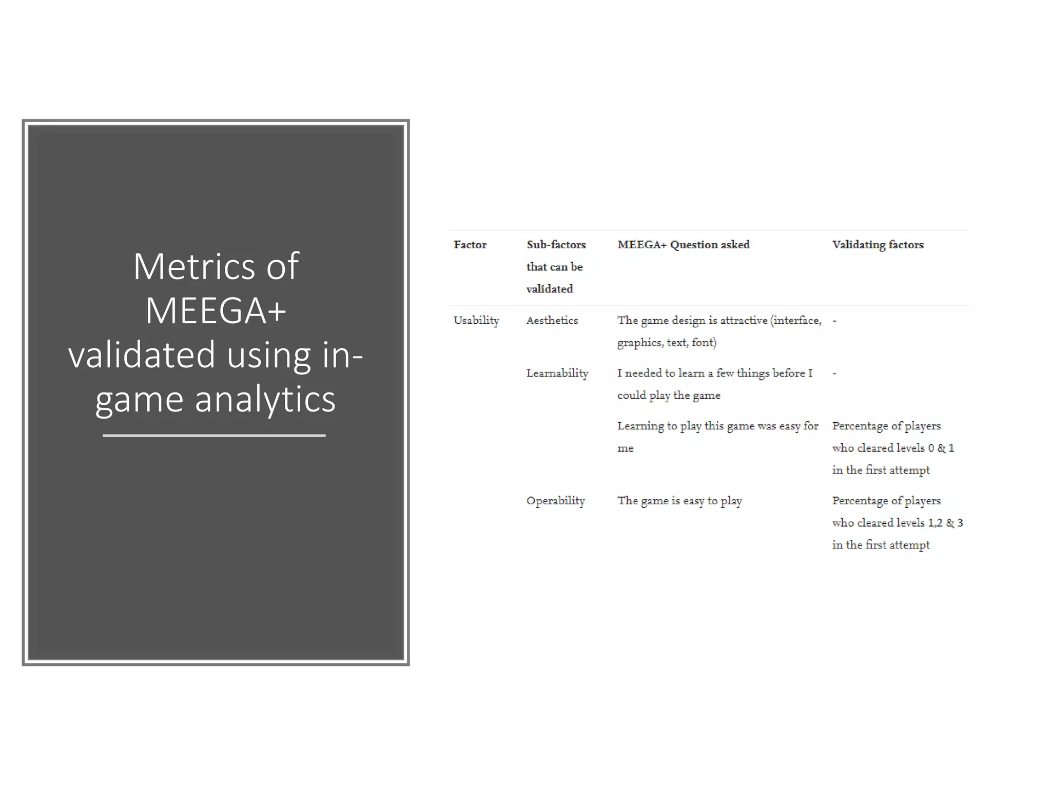 Metrics of
MEEGA+
validated using in-
game analytics
 