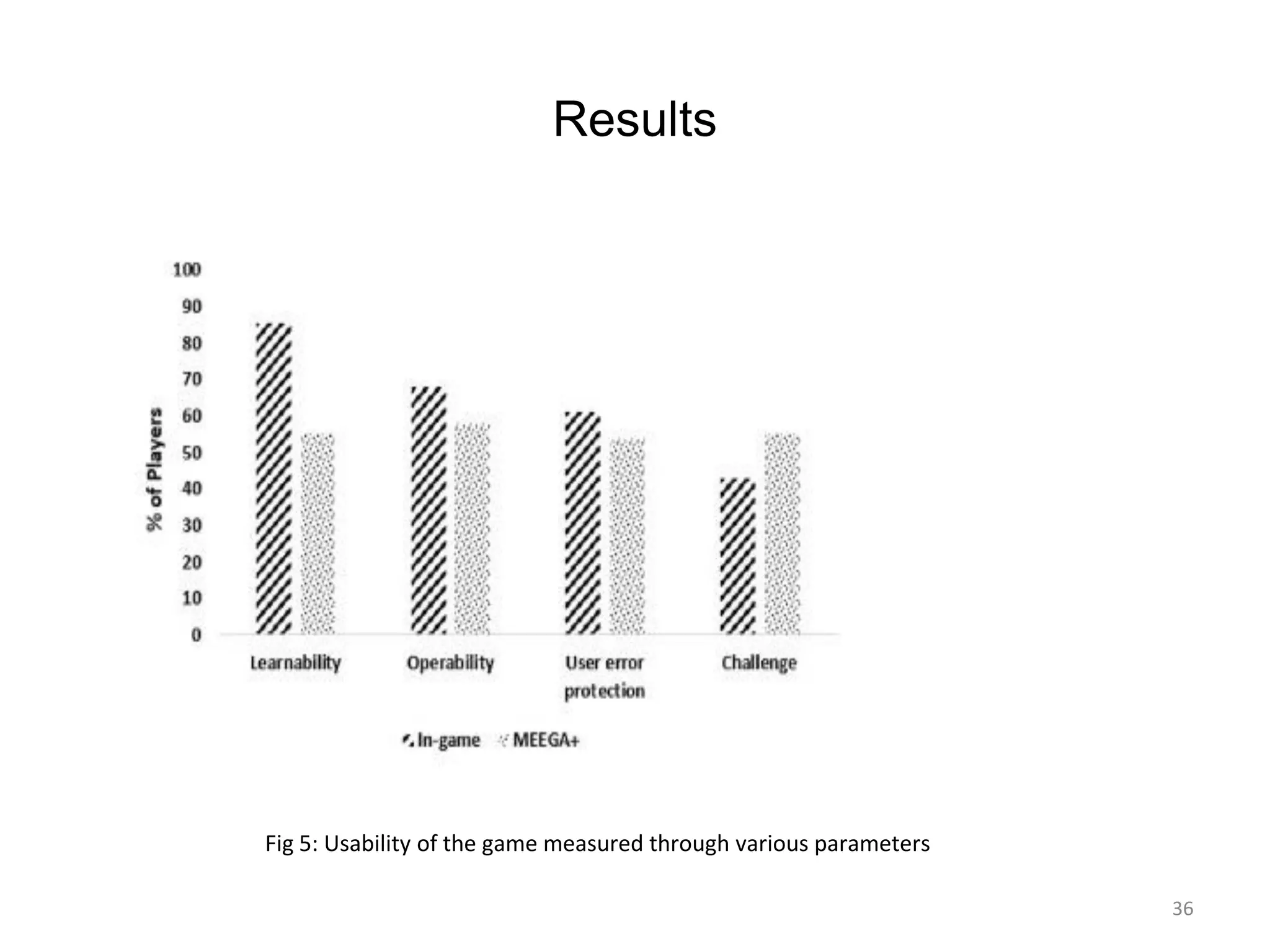 Results
36
Fig 5: Usability of the game measured through various parameters
 