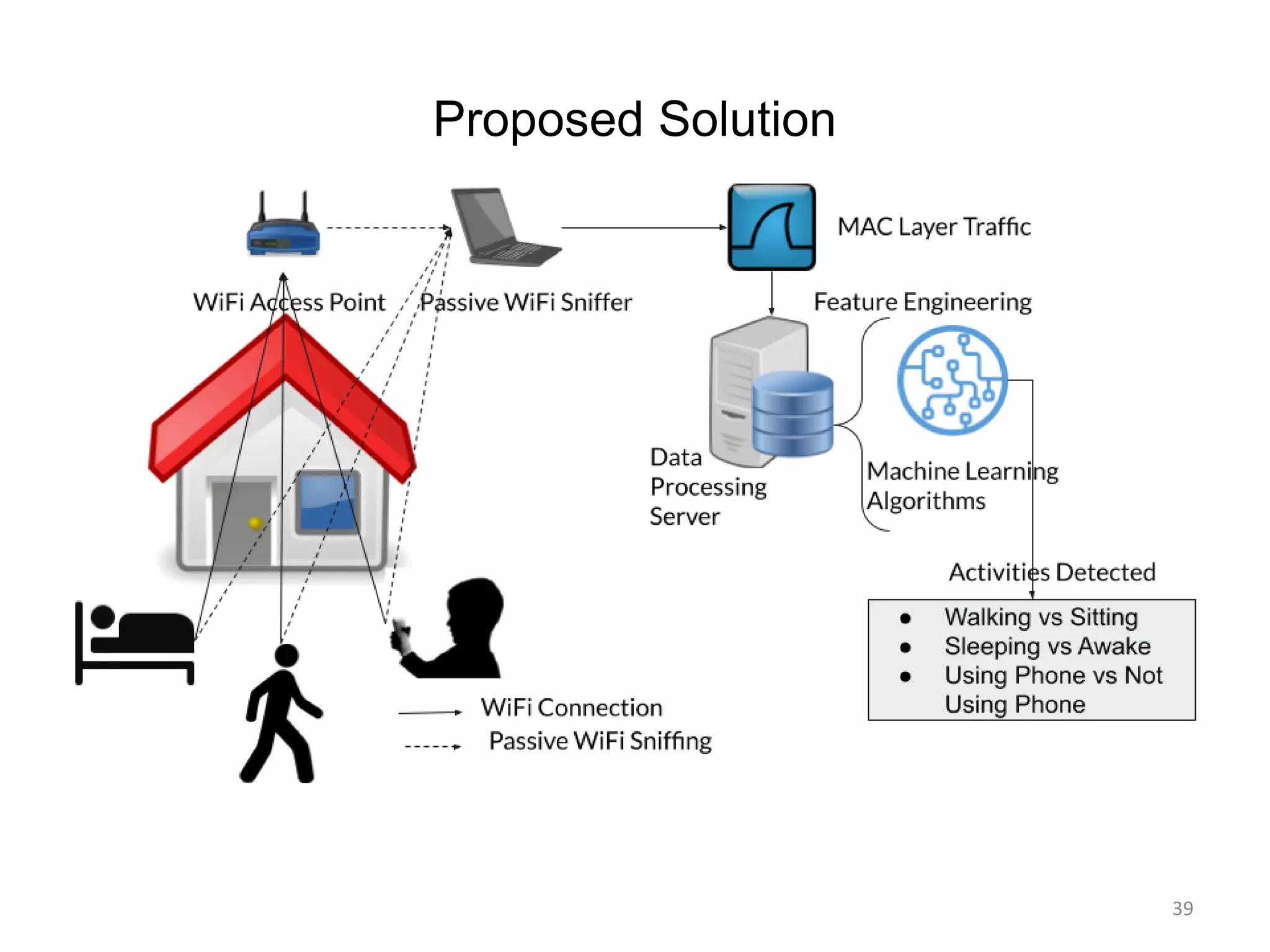 Proposed Solution
39
 