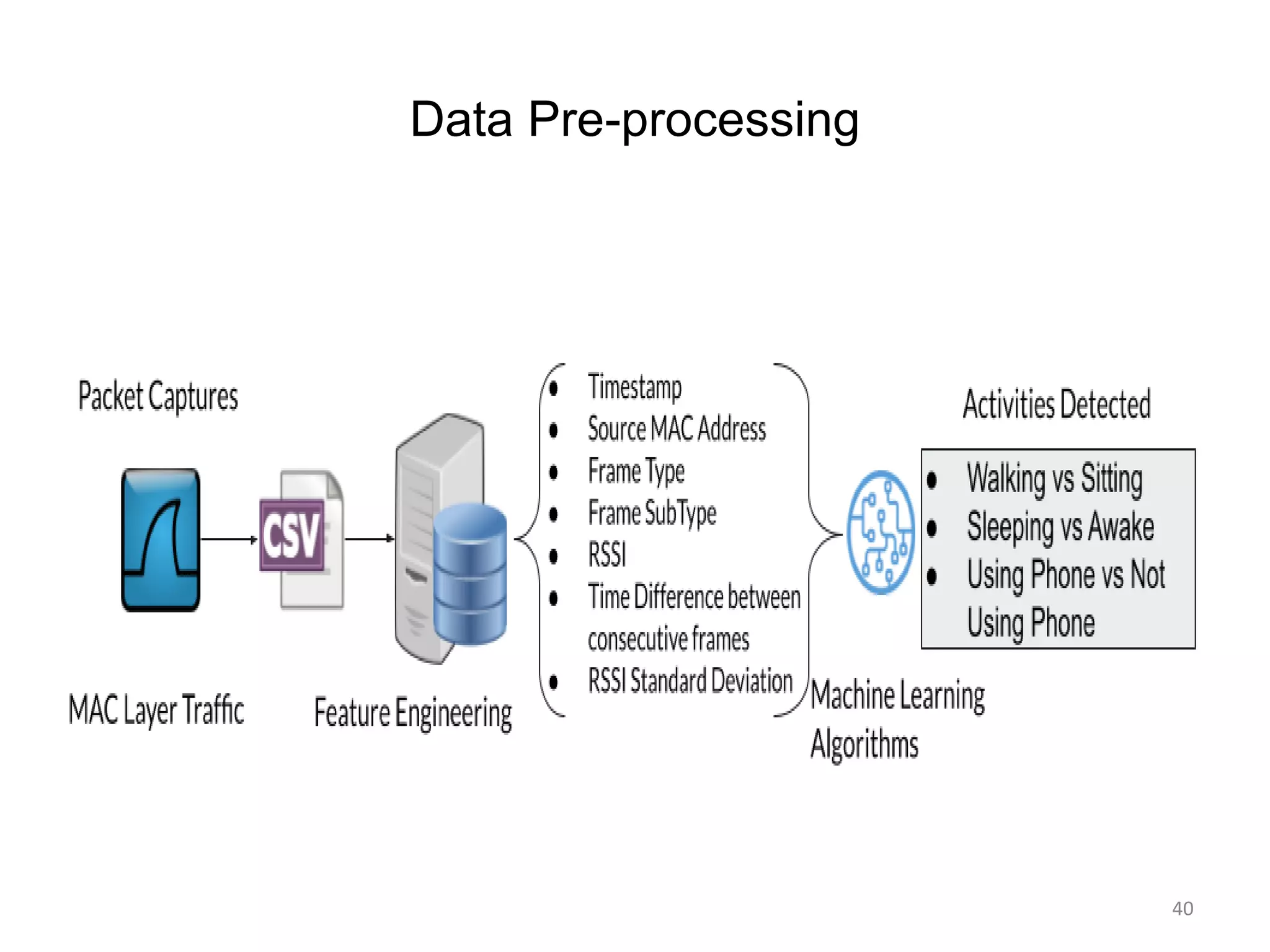 Data Pre-processing
40
 
