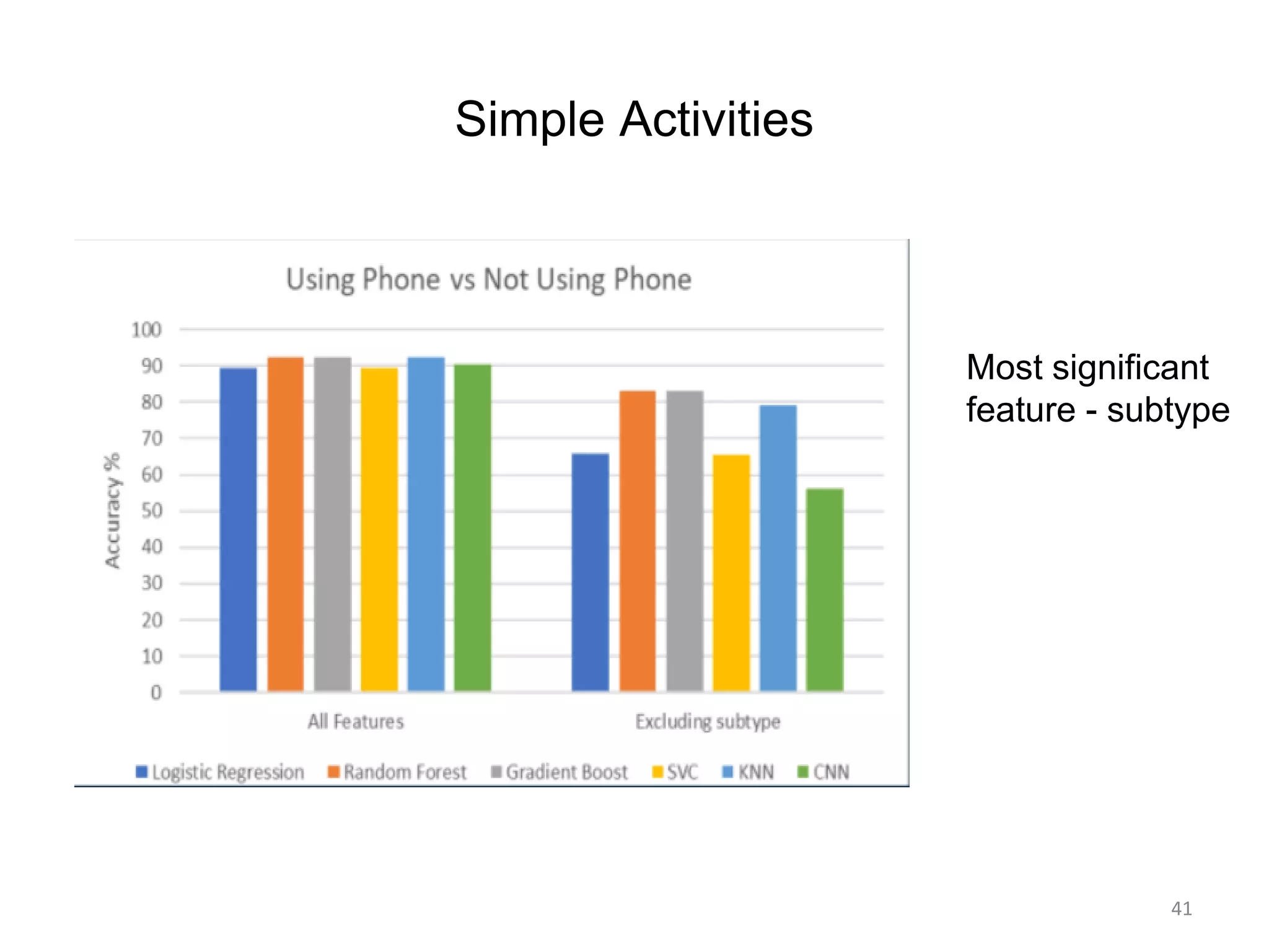 Simple Activities
41
Most significant
feature - subtype
 