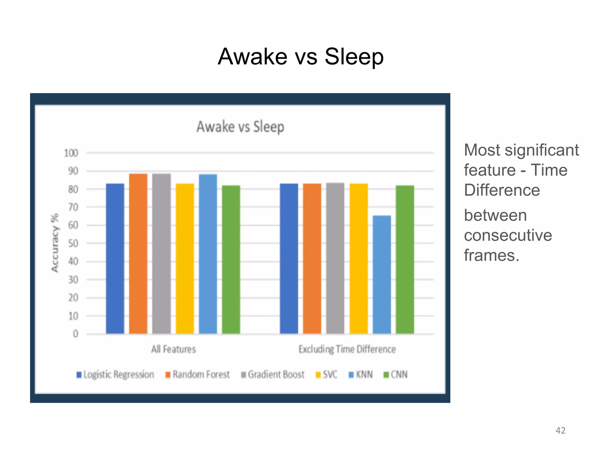 Awake vs Sleep
Most significant
feature - Time
Difference
between
consecutive
frames.
42
 
