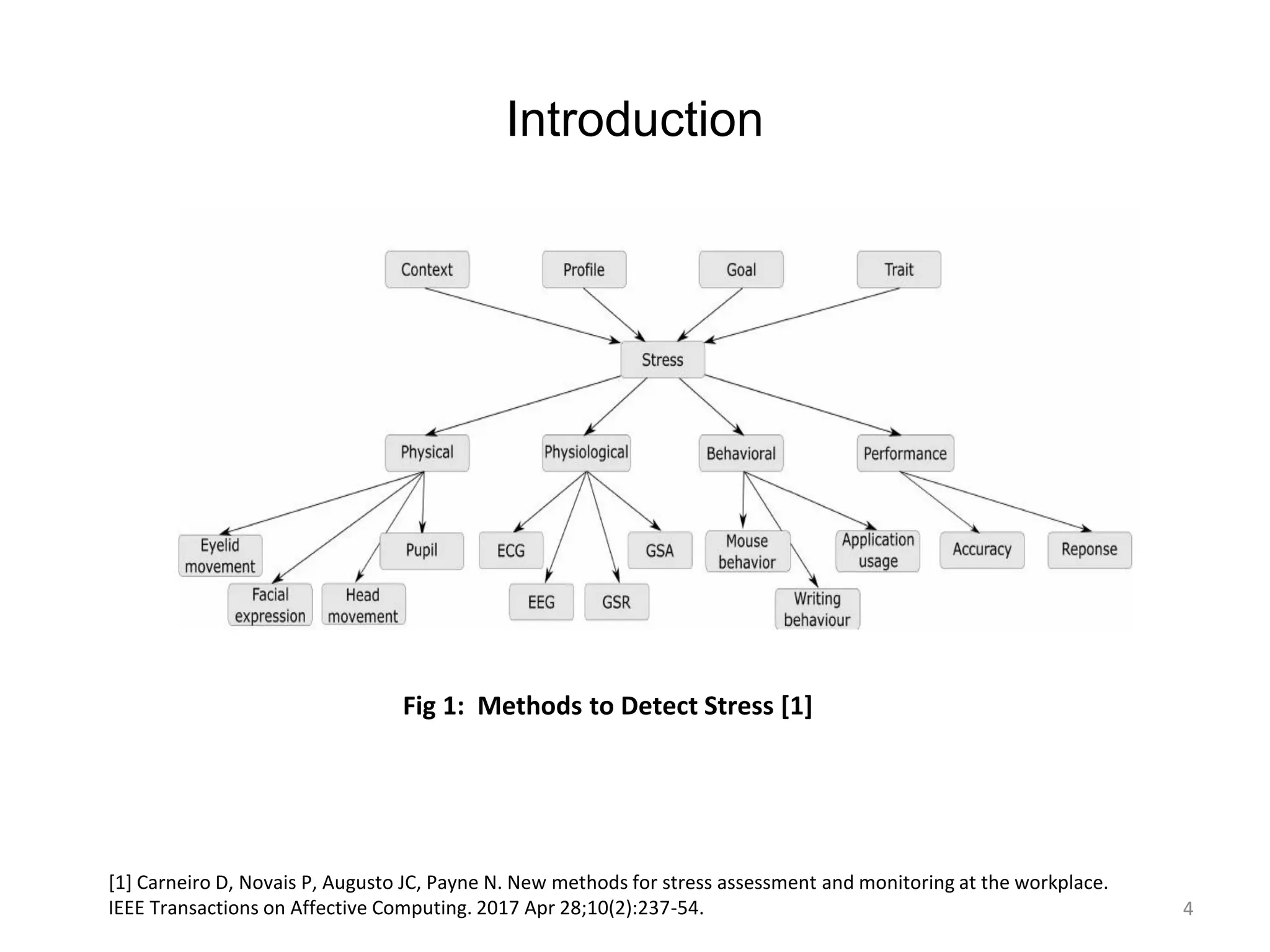 Introduction
4
[1] Carneiro D, Novais P, Augusto JC, Payne N. New methods for stress assessment and monitoring at the workplace.
IEEE Transactions on Affective Computing. 2017 Apr 28;10(2):237-54.
Fig 1: Methods to Detect Stress [1]
 