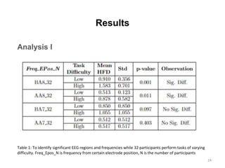 Results
Analysis I
24
Table 1: To identify significant EEG regions and frequencies while 32 participants perform tasks of varying
difficulty. Freq_Epos_N is frequency from certain electrode position, N is the number of participants
 