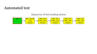 Automated test
Sequence of test building blocks
 