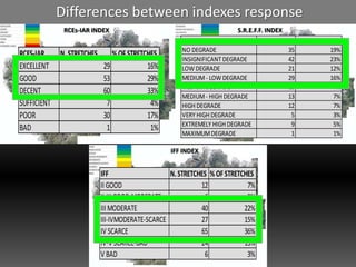 Differences between indexes response
RCEs-IAR INDEX S.R.E.F.F. INDEX
IFF INDEX
IFF N.STRETCHES % OF STRETCHES
II GOOD 12 7%
II-III GOOD-MODERATE 6 3%
III MODERATE 40 22%
III-IVMODERATE-SCARCE 27 15%
IV SCARCE 65 36%
IV-V SCARCE-BAD 24 13%
V BAD 6 3%
RCES-IAR N.STRETCHES %OFSTRETCHES
EXCELLENT 29 16%
GOOD 53 29%
DECENT 60 33%
SUFFICIENT 7 4%
POOR 30 17%
BAD 1 1%
SREFF N. STRETCHES % OF STRETCHES
NO DEGRADE 35 19%
INSIGNIFICANT DEGRADE 42 23%
LOW DEGRADE 21 12%
MEDIUM- LOW DEGRADE 29 16%
MEDIUMDEGRADE 13 7%
MEDIUM- HIGH DEGRADE 13 7%
HIGH DEGRADE 12 7%
VERY HIGH DEGRADE 5 3%
EXTREMELY HIGH DEGRADE 9 5%
MAXIMUMDEGRADE 1 1%
 