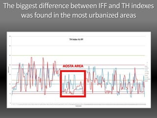 The biggest difference between IFF and TH indexes
was found in the most urbanized areas
AOSTA AREA
 