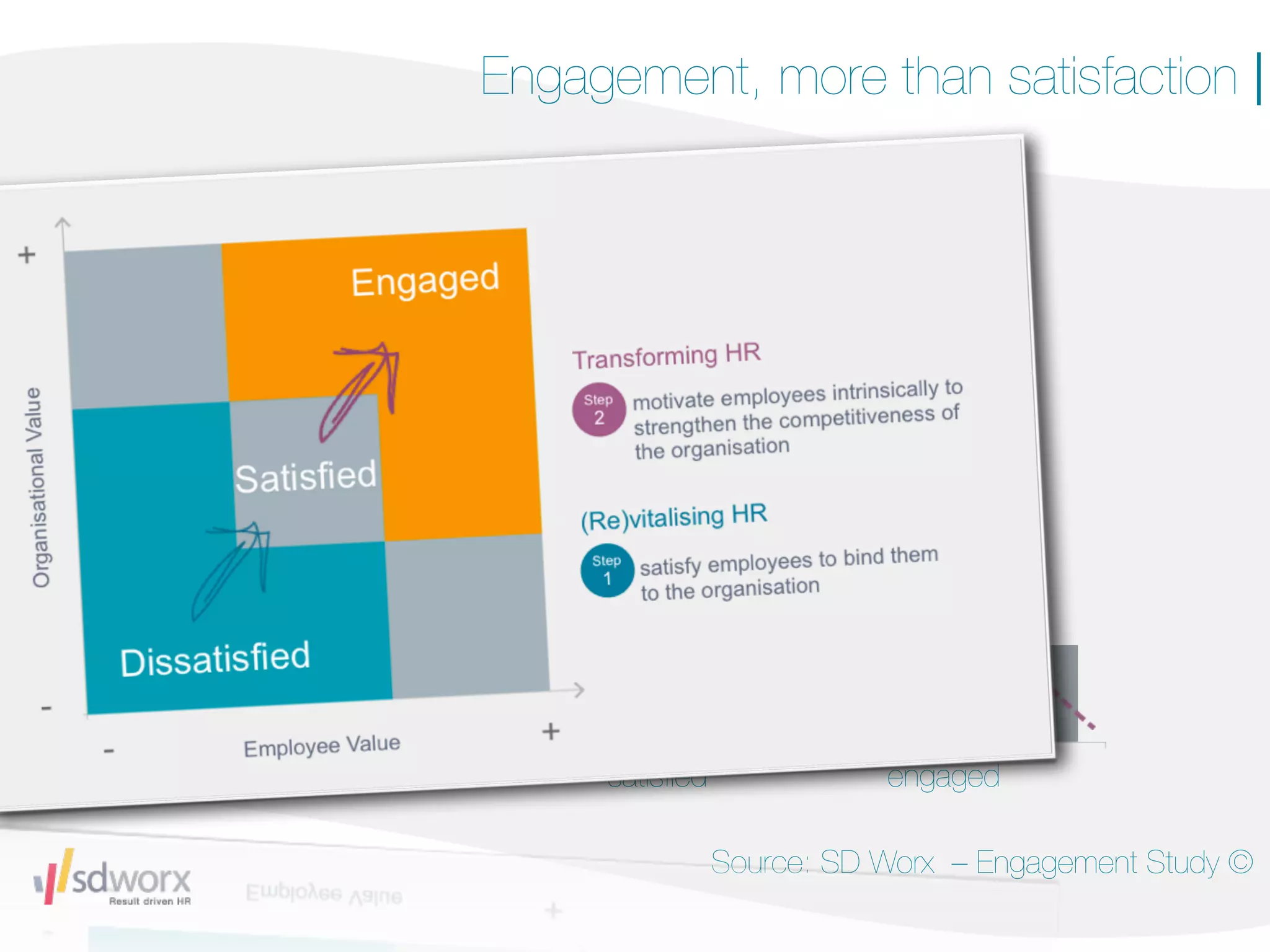 Engagement, more than satisfaction |




                   61%



 22%
                                           17%

dissatisﬁed        satisﬁed              engaged

                              Source: SD Worx – Engagement Study ©
 