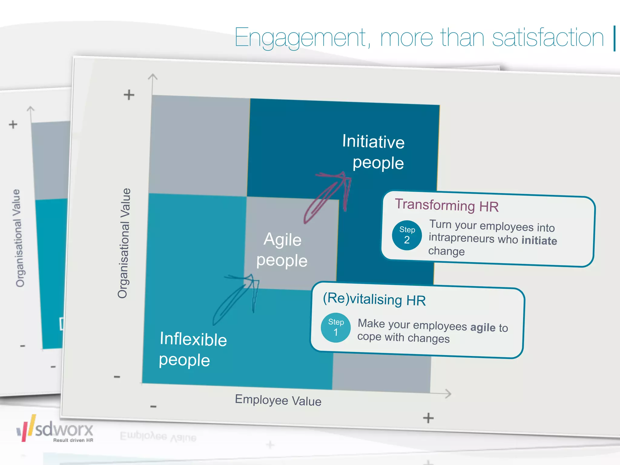 Engagement, more than satisfaction |


                                                           Initiative
                                                             people
Organisational Value




                                                                    Transforming HR
                                             61%
                                         Agile
                                                                     Step
                                                                      2
                                                                            Turn your employees into
                                                                            intrapreneurs who initiate
                                                                            change
                                        people

                                                      (Re)vitalising HR
                                                      Step    Make your employees agile to
                        22%                            1
                        Inflexible                                            17%
                                                              cope with changes

                        people
                       dissatisﬁed            satisﬁed                       engaged
                                     Employee Value
                                                             Source: SD Worx – Engagement Study ©
 