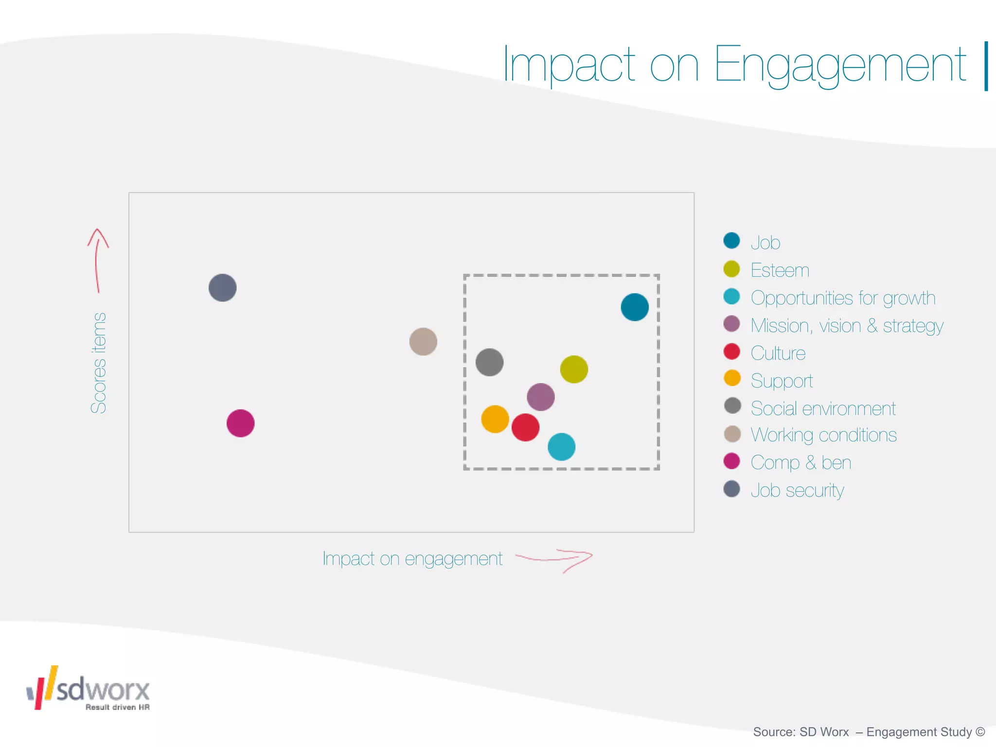 Impact on Engagement |
                                                        ...


                                                 Job
                                                 Esteem
                                                 Opportunities for growth
Scores items




                                                 Mission, vision & strategy
                                                 Culture
                                                 Support
                                                 Social environment
                                                 Working conditions
                                                 Comp & ben
                                                 Job security


               Impact on engagement




                                                 Source: SD Worx – Engagement Study ©
 