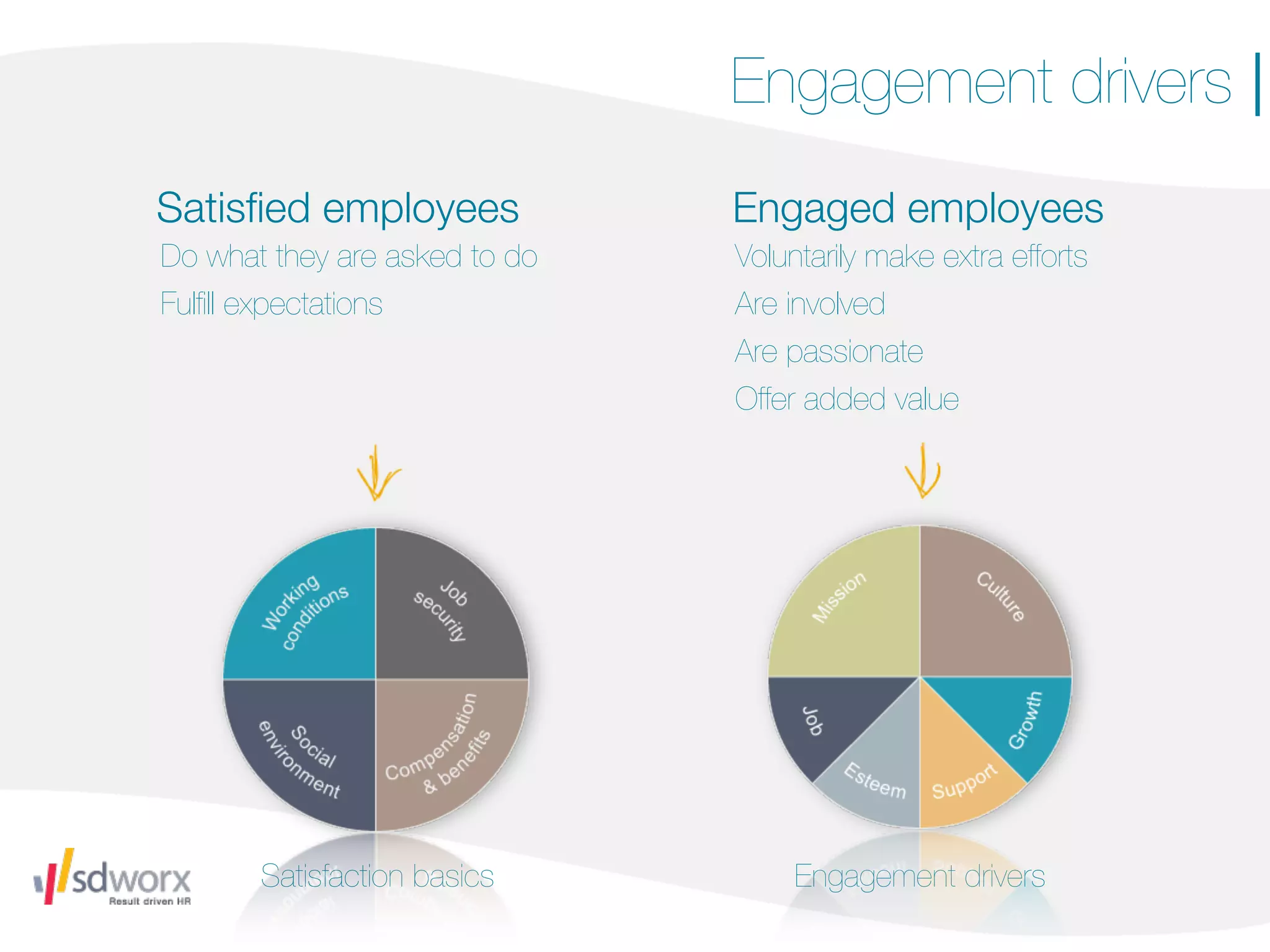 Engagement drivers |
Satisﬁed employees             Engaged employees
Do what they are asked to do   Voluntarily make extra efforts
Fulﬁll expectations            Are involved
                               Are passionate
                               Offer added value




       Satisfaction basics          Engagement drivers
 