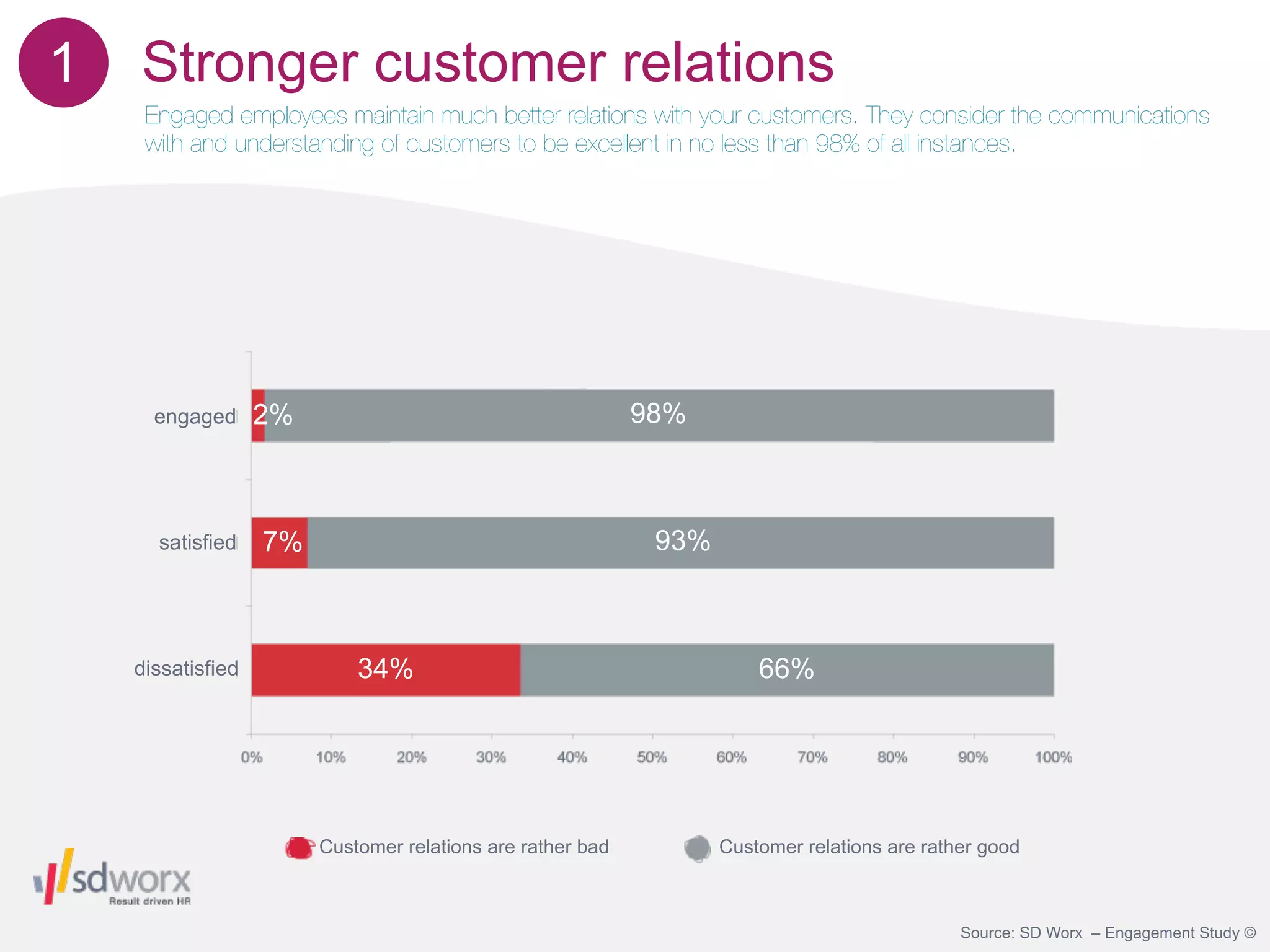 1   Stronger customer relations
     Engaged employees maintain much better relations with your customers. They consider the communications
     with and understanding of customers to be excellent in no less than 98% of all instances.




      engaged      2%                                       98%



      satisfied    7%                                        93%



    dissatisfied            34%                                        66%




                        Customer relations are rather bad          Customer relations are rather good



                                                                                              Source: SD Worx – Engagement Study ©
 
