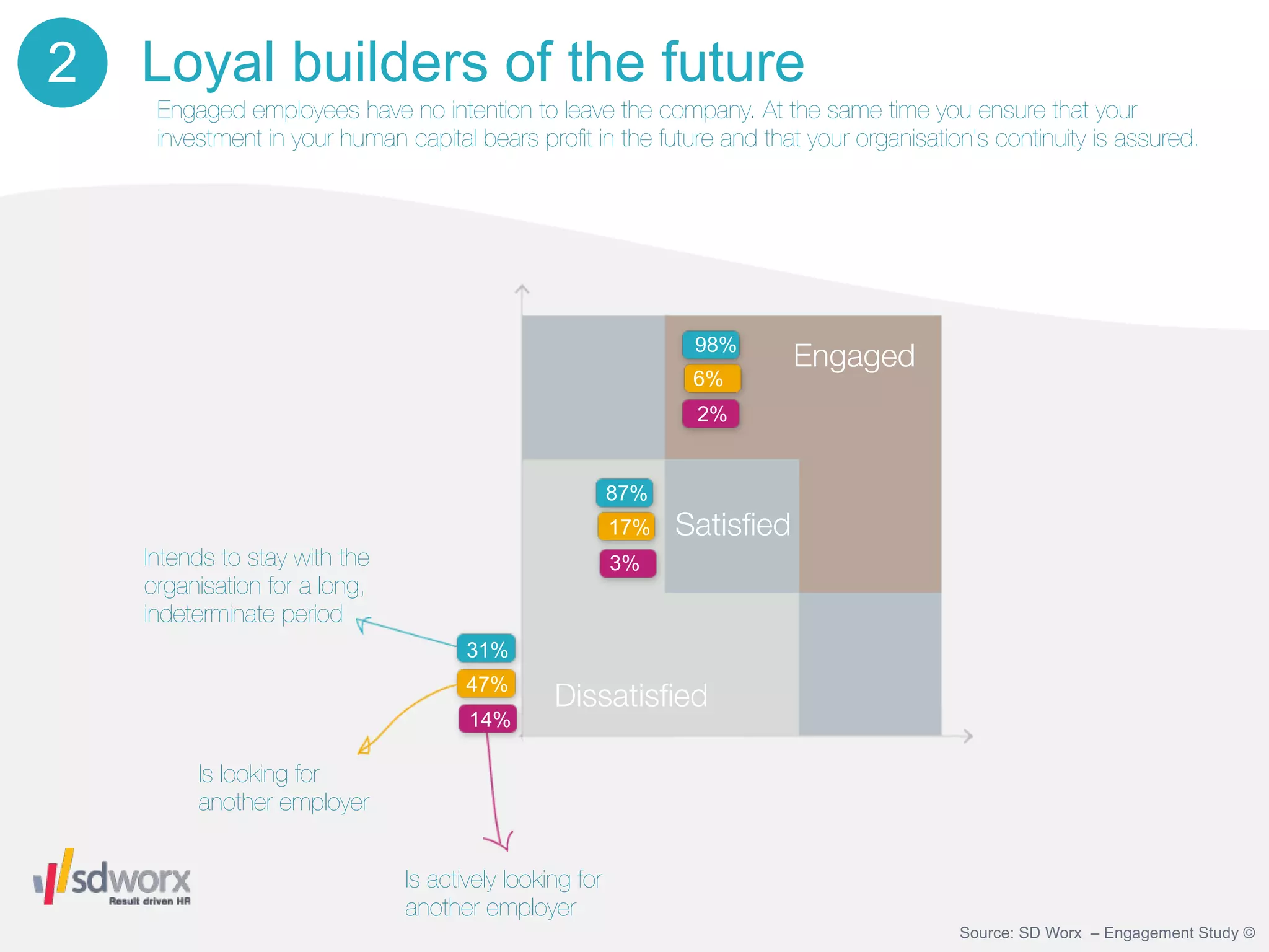 2   Loyal builders of the future
     Engaged employees have no intention to leave the company. At the same time you ensure that your
     investment in your human capital bears proﬁt in the future and that your organisation's continuity is assured.




                                                                98%
                                                                          Engaged
                                                                6%
                                                                2%


                                                         87%
                                                         17%   Satisﬁed
    Intends to stay with the                             3%
    organisation for a long,
    indeterminate period
                                      31%
                                      47%
                                                Dissatisﬁed
                                      14%

         Is looking for
         another employer


                               Is actively looking for
                               another employer
                                                                                         Source: SD Worx – Engagement Study ©
 