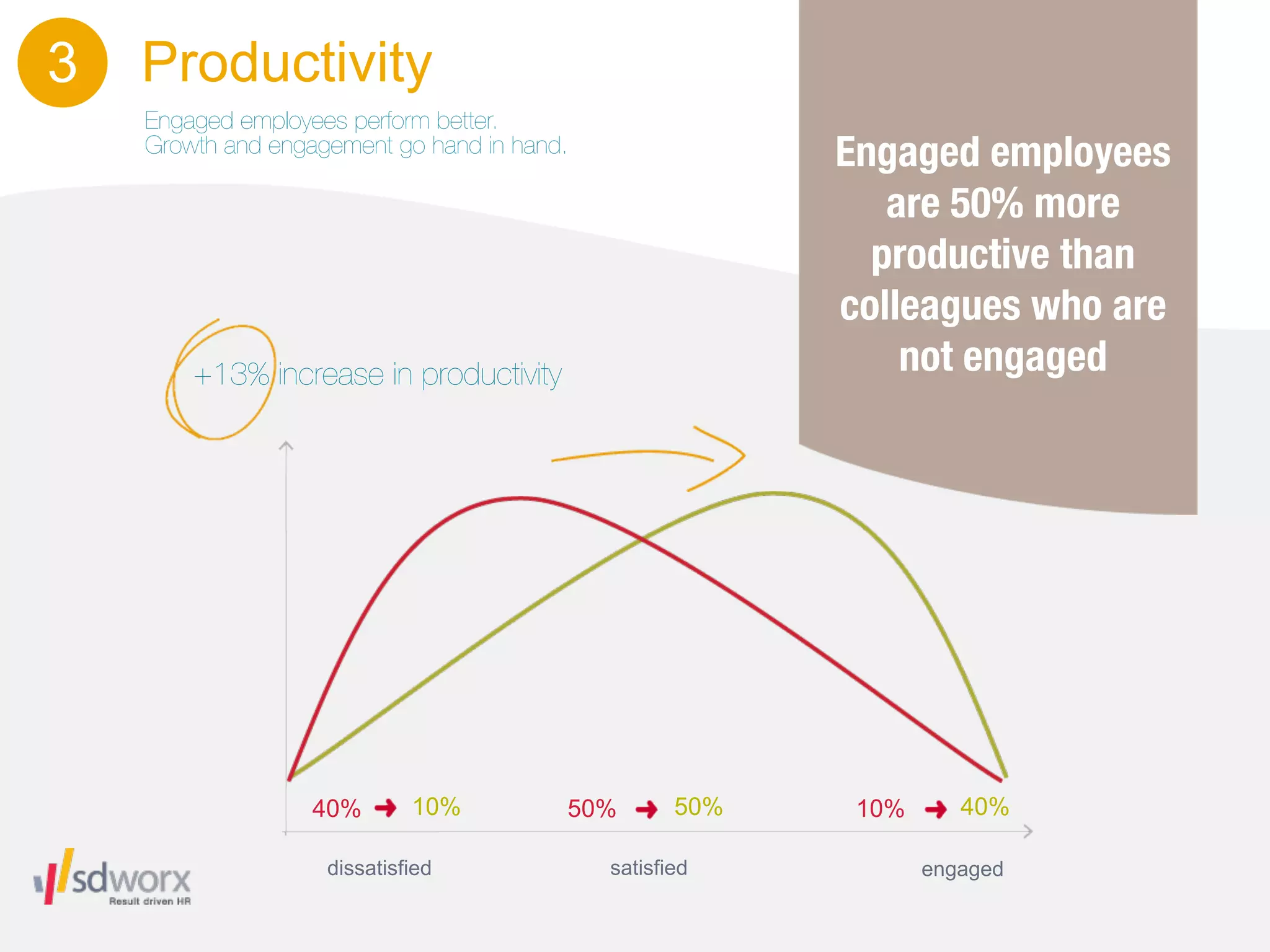 3   Productivity
    Engaged employees perform better.
    Growth and engagement go hand in hand.
                                                          Engaged employees
                                                             are 50% more
                                                            productive than
                                                          colleagues who are
        +13% increase in productivity                         not engaged




                   40%       10%         50%        50%    10%      40%

                    dissatisfied             satisfied           engaged
 