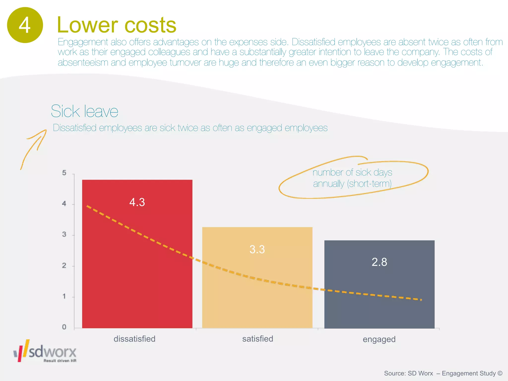 4   Lower costs
     Engagement also offers advantages on the expenses side. Dissatisﬁed employees are absent twice as often from
     work as their engaged colleagues and have a substantially greater intention to leave the company. The costs of
     absenteeism and employee turnover are huge and therefore an even bigger reason to develop engagement.




    Sick leave
    Dissatisﬁed employees are sick twice as often as engaged employees



                                                                   number of sick days
                                                                   annually (short-term)
                      4.3



                                                    3.3
                                                                                  2.8




                  dissatisfied                    satisfied                     engaged


                                                                                     Source: SD Worx – Engagement Study ©
 