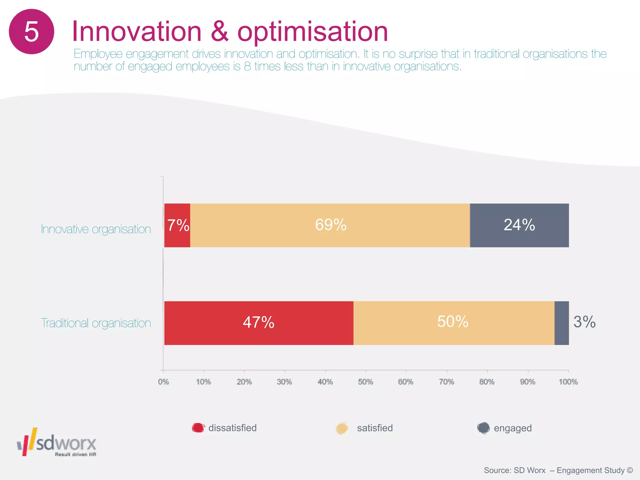5         Innovation & optimisation
           Employee engagement drives innovation and optimisation. It is no surprise that in traditional organisations the
           number of engaged employees is 8 times less than in innovative organisations.




    Innovative organisation    7%                            69%                                    24%




    Traditional organisation                   47%                                    50%                            3%




                                       dissatisfied                   satisfied                   engaged



                                                                                                Source: SD Worx – Engagement Study ©
 