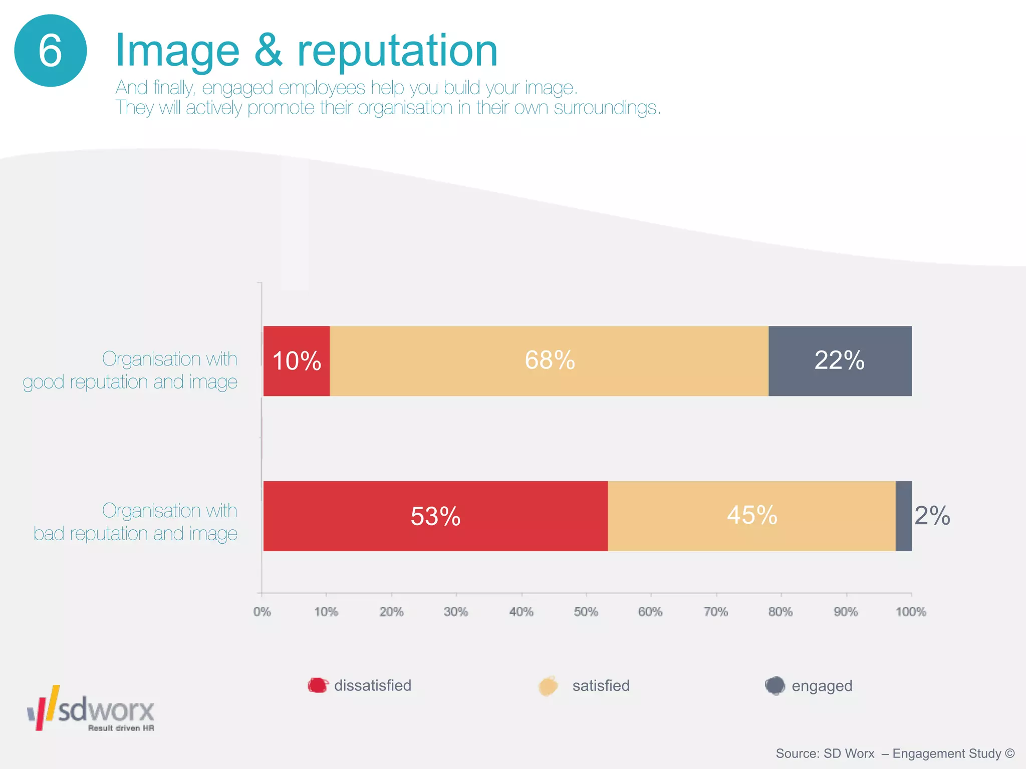 6         Image & reputation
           And ﬁnally, engaged employees help you build your image.
           They will actively promote their organisation in their own surroundings.




         Organisation with     10%                              68%                           22%
good reputation and image




         Organisation with                        53%                                 45%                   2%
 bad reputation and image




                                       dissatisfied                    satisfied            engaged



                                                                                        Source: SD Worx – Engagement Study ©
 