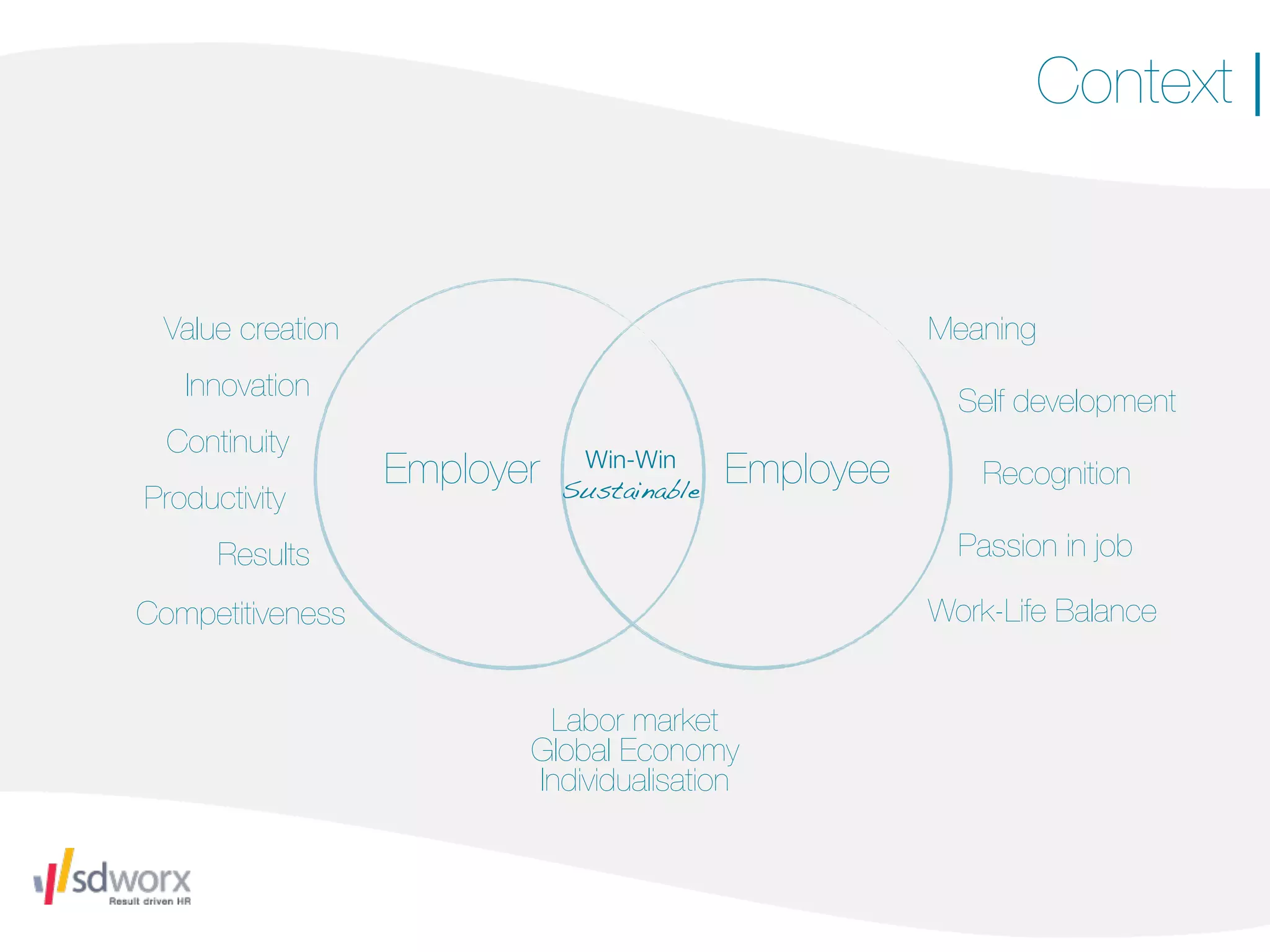 Context |


 Value creation                                       Meaning
   Innovation                                           Self development
  Continuity
                  Employer    Win-Win
                             Sustainable
                                           Employee       Recognition
Productivity
      Results                                           Passion in job

Competitiveness                                       Work-Life Balance


                          Labor market
                         Global Economy
                         Individualisation
 