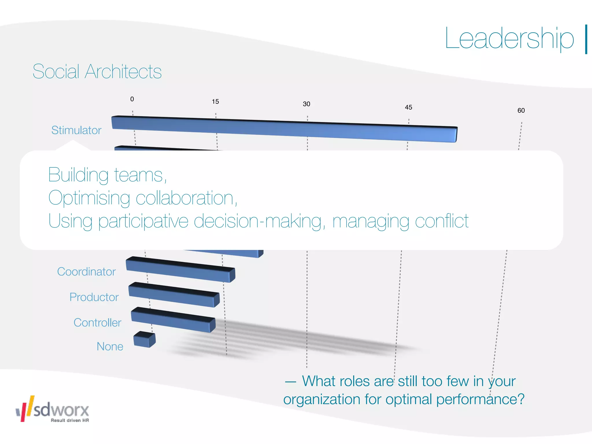 Leadership |
Social Architects
                   0   15          30              45               60


  Stimulator

   Innovator
  Building teams,
     Mentor
  Optimising collaboration,
  UsingPilot
         participative decision-making, managing conﬂict
     Mediator

   Coordinator

     Productor

      Controller

           None


                                — What roles are still too few in your
                                organization for optimal performance?
 