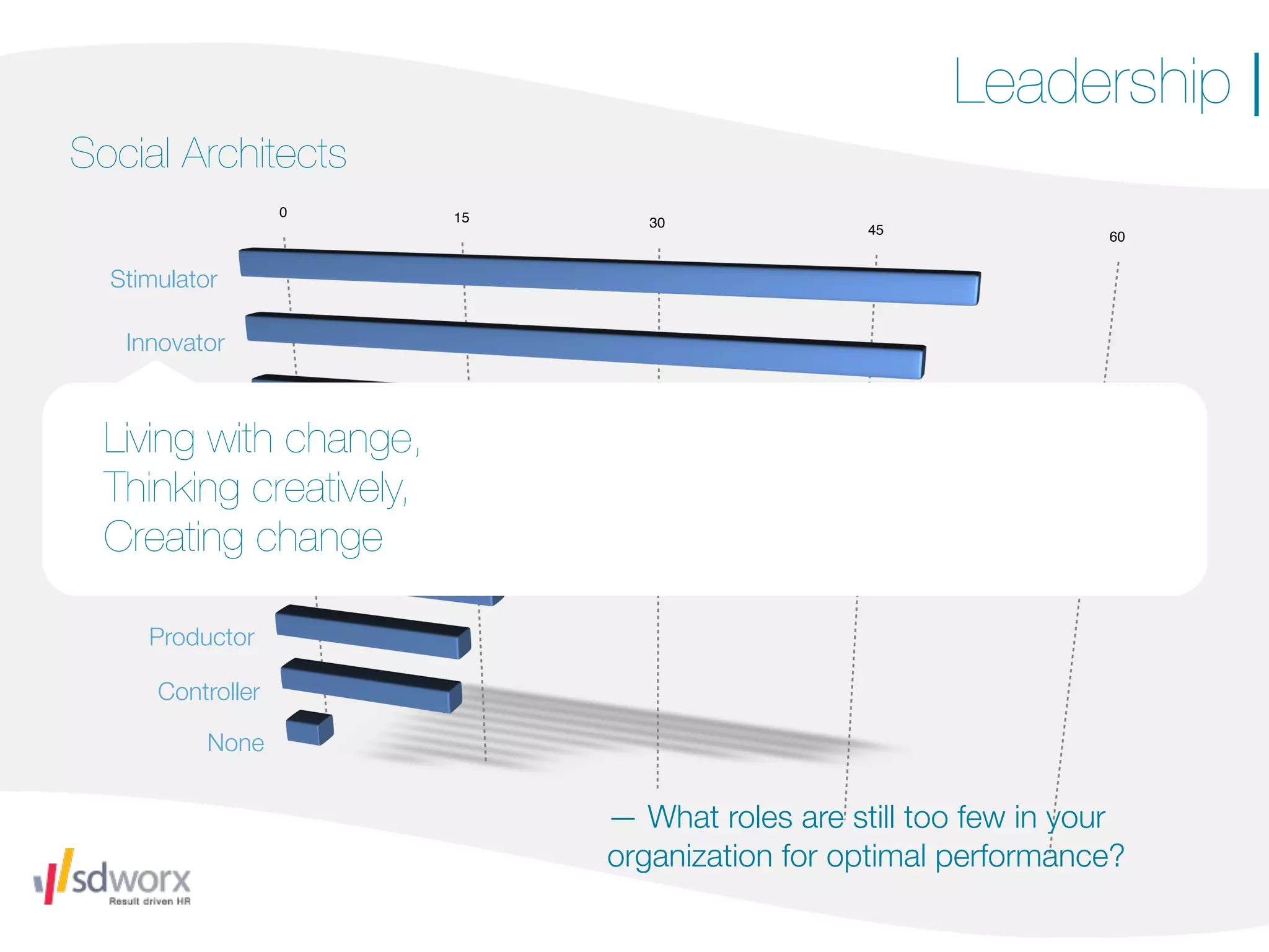Leadership |
Social Architects
                   0     15      30              45               60


  Stimulator

   Innovator

      Mentor
  Living with change,
        Pilot
  Thinking creatively,
     Mediator
  Creating change
   Coordinator

     Productor

      Controller

           None


                              — What roles are still too few in your
                              organization for optimal performance?
 