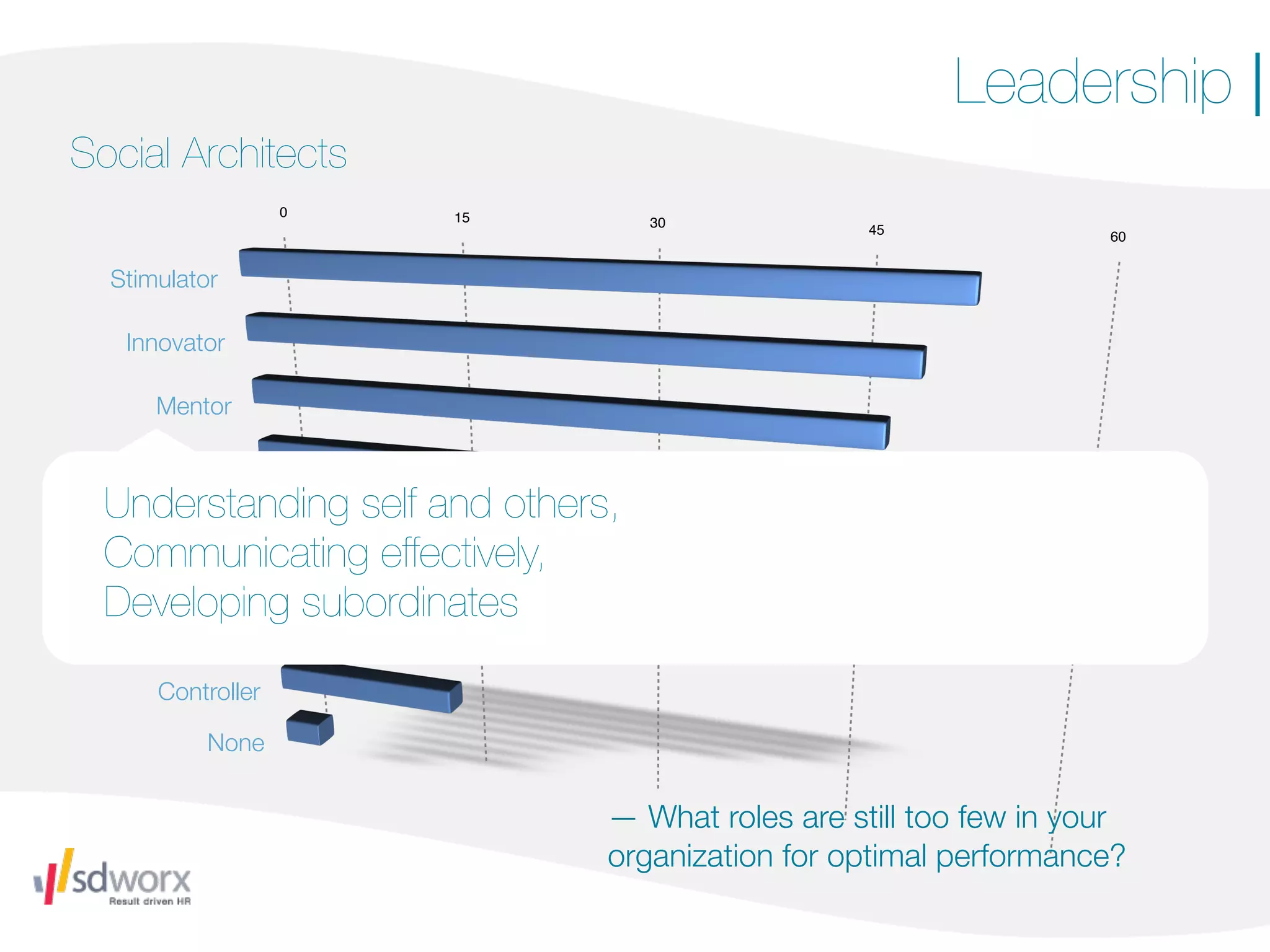 Leadership |
Social Architects
                   0   15          30             45               60


  Stimulator

   Innovator

      Mentor

         Pilot
  Understanding self and others,
     Mediator
  Communicating effectively,
   Coordinator
  Developing subordinates
     Productor

      Controller

           None


                               — What roles are still too few in your
                               organization for optimal performance?
 