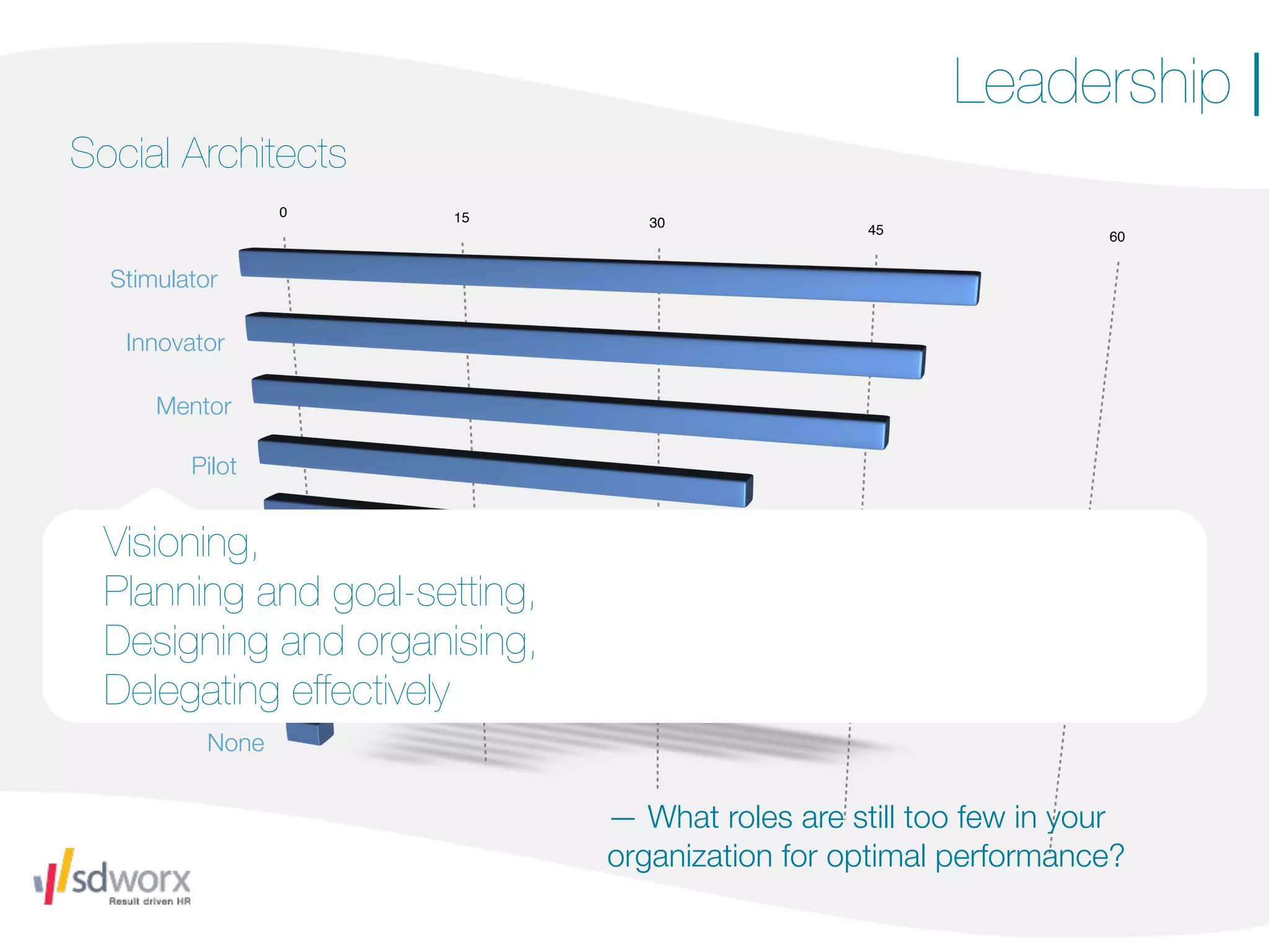 Leadership |
Social Architects
                  0   15          30              45               60


  Stimulator

   Innovator

      Mentor

         Pilot

     Mediator
  Visioning,
  Planning and goal-setting,
   Coordinator

  Designing and organising,
     Productor

  Delegating effectively
      Controller

           None


                               — What roles are still too few in your
                               organization for optimal performance?
 