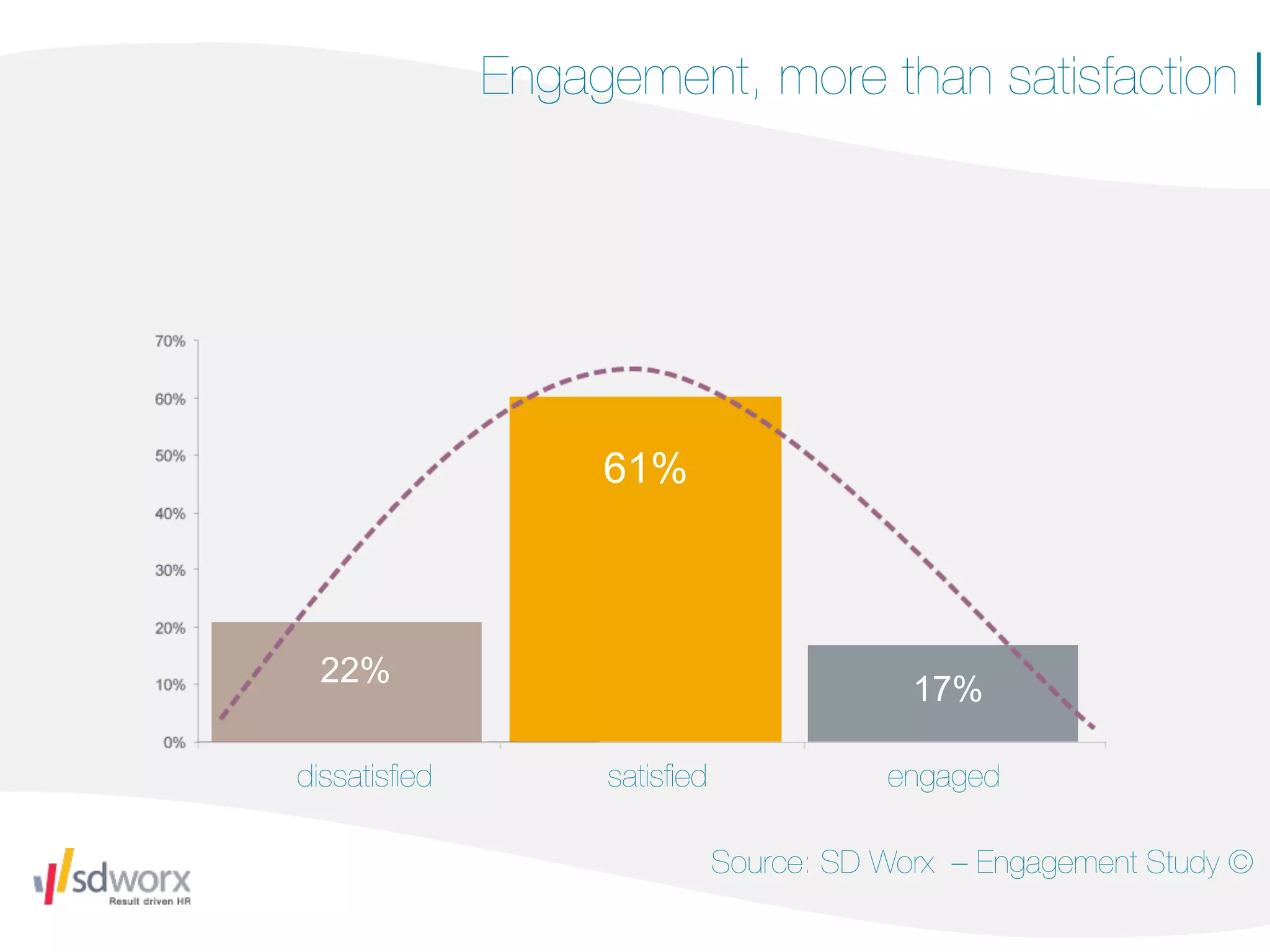 Engagement, more than satisfaction |




                   61%



 22%
                                           17%

dissatisﬁed        satisﬁed              engaged

                              Source: SD Worx – Engagement Study ©
 