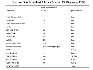 Component
Stock Solution (g·L-1
dH2O) Quantity Used
Ferric Citrate solution 1mL
Citrica cid 6 1mL
Ferric ammonium citrate 6 1mL
NaNO3
K2HPO4 ·3H2O
—
40
1.5g
1mL
MgSO4 ·7H2O 75 1mL
CaCl2 ·2H2O 36 1mL
Na2CO3 20 1mL
MgNa2EDTA·H2O 1.0 1mL
Tracemetalssolution
H3BO3
MnCl2 ·4H2O
ZnSO4 ·7H2O
ZnSO4 ·7H2O
Na2MoO4 ·2H2O
Co(NO3)2 ·6H2O
(See following recipe)
----
-----
----
79
49.4
1mL
2.86g
1.810 g
0.220 g
1 ml
0.39 g
1 ml
BG-11 medium (Allen1968,Allenand Stanier1968,Rippkaetal.1979)
 