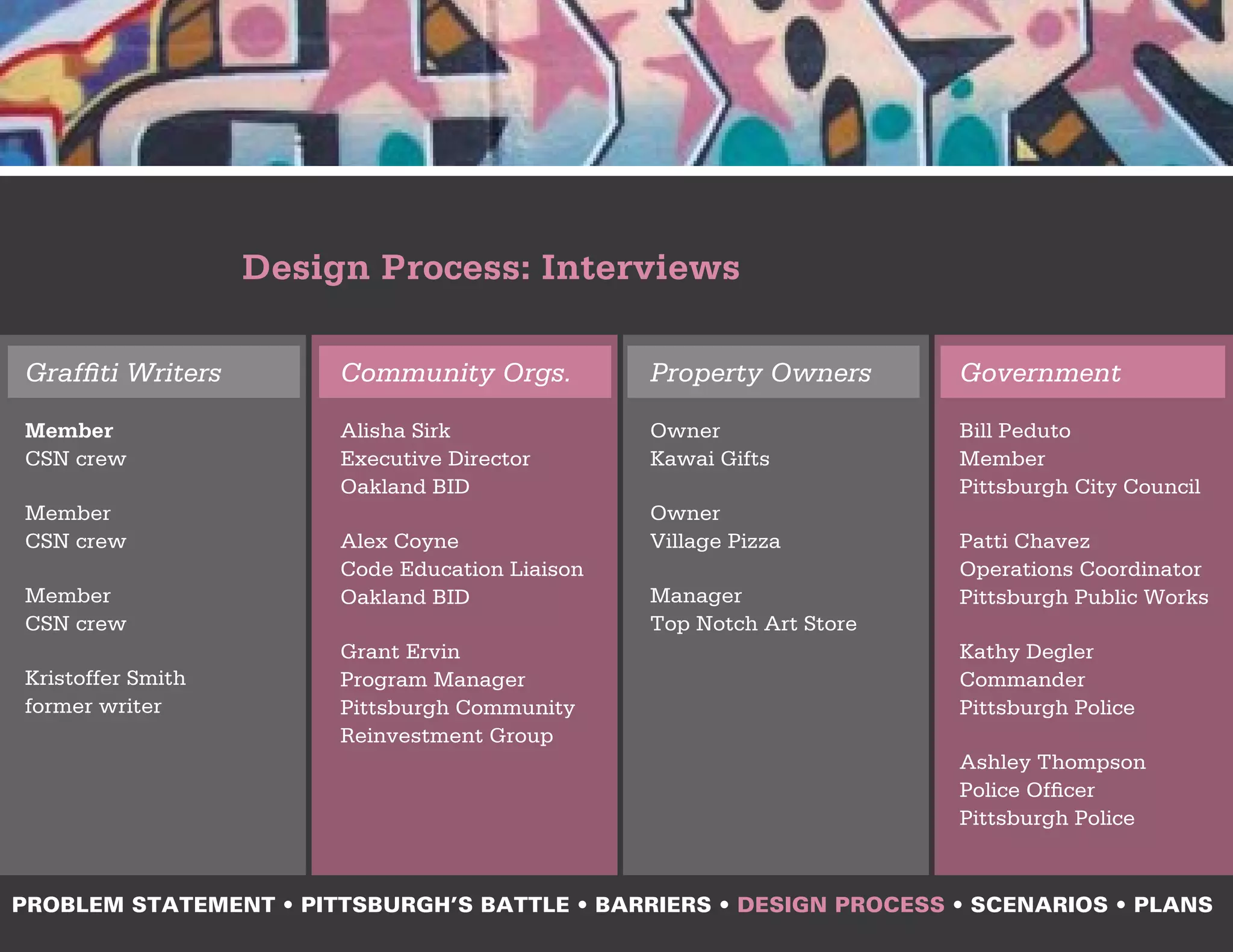 Design Process: Interviews

Graffiti Writers        Community Orgs.          Property Owners       Government

Member                  Alisha Sirk              Owner                 Bill Peduto
CSN crew                Executive Director       Kawai Gifts           Member
                        Oakland BID                                    Pittsburgh City Council
Member                                           Owner
CSN crew                Alex Coyne               Village Pizza         Patti Chavez
                        Code Education Liaison                         Operations Coordinator
Member                  Oakland BID              Manager               Pittsburgh Public Works
CSN crew                                         Top Notch Art Store
                        Grant Ervin                                    Kathy Degler
Kristoffer Smith        Program Manager                                Commander
former writer           Pittsburgh Community                           Pittsburgh Police
                        Reinvestment Group
                                                                       Ashley Thompson
                                                                       Police Officer
                                                                       Pittsburgh Police



PROBLEM STATEMENT • PITTSBURGH’S BATTLE • BARRIERS • DESIGN PROCESS • SCENARIOS • PLANS
 