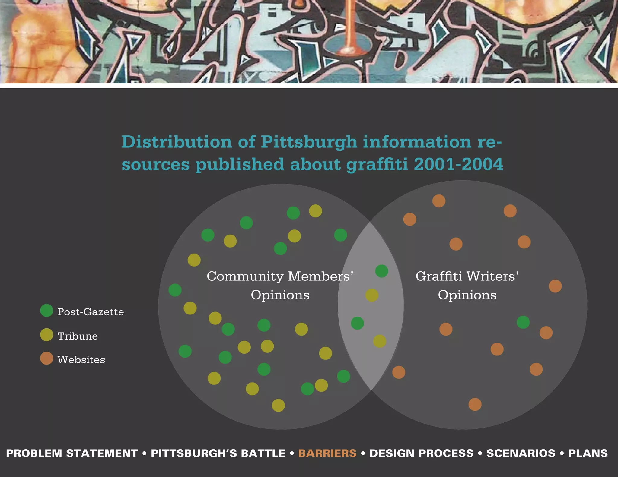Distribution of Pittsburgh information re-
                  sources published about graffiti 2001-2004




                            Community Members’             Graffiti Writers’
                                Opinions                      Opinions
       Post-Gazette

       Tribune

       Websites




PROBLEM STATEMENT • PITTSBURGH’S BATTLE • BARRIERS • DESIGN PROCESS • SCENARIOS • PLANS
 