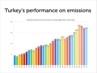 Turkey’s performance on emissions
Total CO2 Emissions from the Consumption of Energy (Million Metric Tons) (Turkey)
0
75
150
225
300
1980
1981
1982
1983
1984
1985
1986
1987
1988
1989
1990
1991
1992
1993
1994
1995
1996
1997
1998
1999
2000
2001
2002
2003
2004
2005
2006
2007
2008
2009
2010
263,54
257,03
272,9
280,19
250,96
230,9
210,47
206,03
194,53
184,18
201,93
181,61184,13182,28
169,11
153,19
139,95
144,58
138,06137,29
129,48
119,96
103,46
109,7105,7
93,11
8278
73
63
69
 