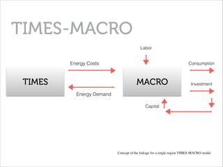 TIMES-MACRO
TIMES MACRO
Energy Demand
Energy Costs
Labor
Consumption
Investment
Capital
Concept of the linkage for a single-region TIMES-MACRO model
 