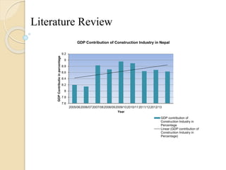 Literature Review 
9.2 
9 
8.8 
8.6 
8.4 
8.2 
8 
7.8 
7.6 
GDP Contribution of Construction Industry in Nepal 
2005/062006/072007/082008/092009/102010/112011/122012/13 
GDP Contributio in percentage 
Year 
GDP contribution of 
Construction Industry in 
Percentage 
Linear (GDP contribution of 
Construction Industry in 
Percentage) 
 
