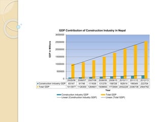 GDP Contribution of Construction Industry in Nepal 
2005/06 2006/07 2007/08 2008/09 2009/10 2010/11 2011/12 2012/13 
3000000 
2500000 
2000000 
1500000 
1000000 
500000 
0 
GDP in Millions 
Construction industry GDP 83147 91746 111639 131278 158728 182614 199349 222704 
Total GDP 1013977 1126300 1264601 1508850 1772694 2052228 2306738 2564782 
Year 
Construction industry GDP Total GDP 
Linear (Construction industry GDP) Linear (Total GDP) 
 