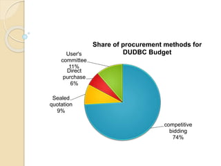 competitive 
bidding 
74% 
User's 
committee 
11% 
Direct 
purchase 
Sealed 
quotation 
9% 
6% 
Share of procurement methods for 
DUDBC Budget 
 