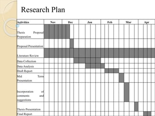 Research Plan 
Activities Nov Dec Jan Feb Mar Apr 
Thesis Proposal 
Preparation 
Proposal Presentation 
Literature Review 
Data Collection 
Data Analysis 
Draft Report 
Mid Term 
Presentation 
Incorporation of 
comments and 
suggestions 
Thesis Presentation 
Final Report 
 