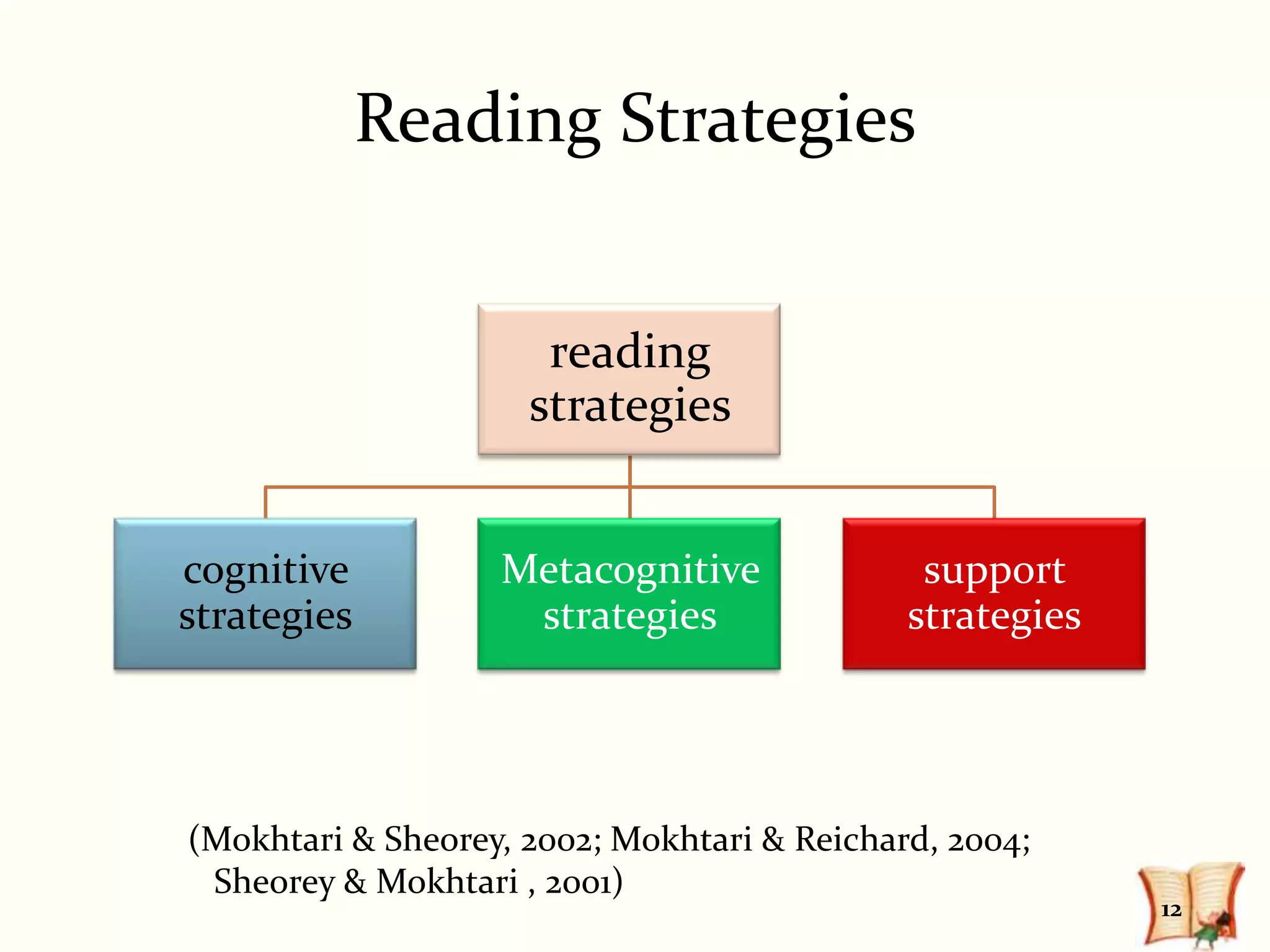 Reading Strategies


                      reading
                     strategies


cognitive          Metacognitive              support
strategies          strategies               strategies




(Mokhtari & Sheorey, 2002; Mokhtari & Reichard, 2004;
 Sheorey & Mokhtari , 2001)
                                                          12
 