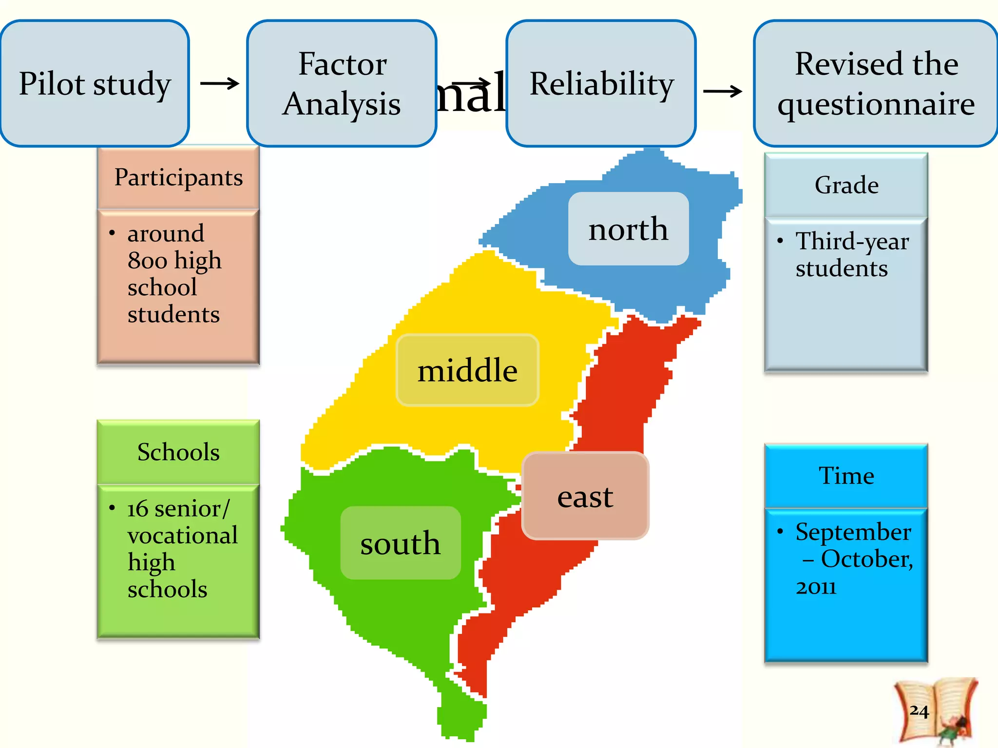 Factor                        Revised the
Pilot study             Formal Study
                     Analysis
                               Reliability
                                                   questionnaire

      Participants                                    Grade
      • around                             north   • Third-year
        800 high                                     students
        school
        students

                                middle

        Schools
                                                      Time
      • 16 senior/                       east
        vocational                                 • September
        high
                          south                       – October,
        schools                                      2011



                                                                  24
 