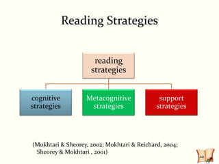 Reading Strategies


                      reading
                     strategies


cognitive          Metacognitive              support
strategies          strategies               strategies




(Mokhtari & Sheorey, 2002; Mokhtari & Reichard, 2004;
 Sheorey & Mokhtari , 2001)
                                                          12
 