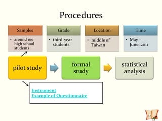 Procedures
   Samples            Grade              Location         Time

• around 100      • third-year        • middle of    • May –
  high school       students            Taiwan         June, 2011
  students



                              formal                statistical
 pilot study
                               study                 analysis


           Instrument
           Example of Questionnaire



                                                                    21
 