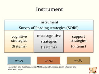 Instrument

                               Instrument
           Survey of Reading strategies (SORS)

   cognitive                 metacognitive                      support
   strategies                    strategies                    strategies
    (8 items)                    (13 items)                    (9 items)


       α=.79                         α=.92                         α=.87
(Mokhtari and Reichard, 2002; Mokhtari and Sheorey, 2008; Sheorey and
Mokhtari, 2001)                                                             22
 