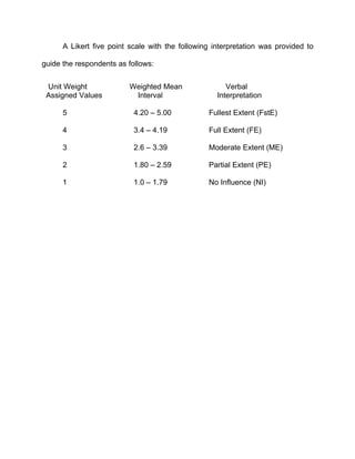 A Likert five point scale with the following interpretation was provided to

guide the respondents as follows:


 Unit Weight             Weighted Mean                 Verbal
 Assigned Values          Interval                  Interpretation

      5                    4.20 – 5.00           Fullest Extent (FstE)

      4                    3.4 – 4.19            Full Extent (FE)

      3                    2.6 – 3.39            Moderate Extent (ME)

      2                    1.80 – 2.59           Partial Extent (PE)

      1                    1.0 – 1.79            No Influence (NI)
 
