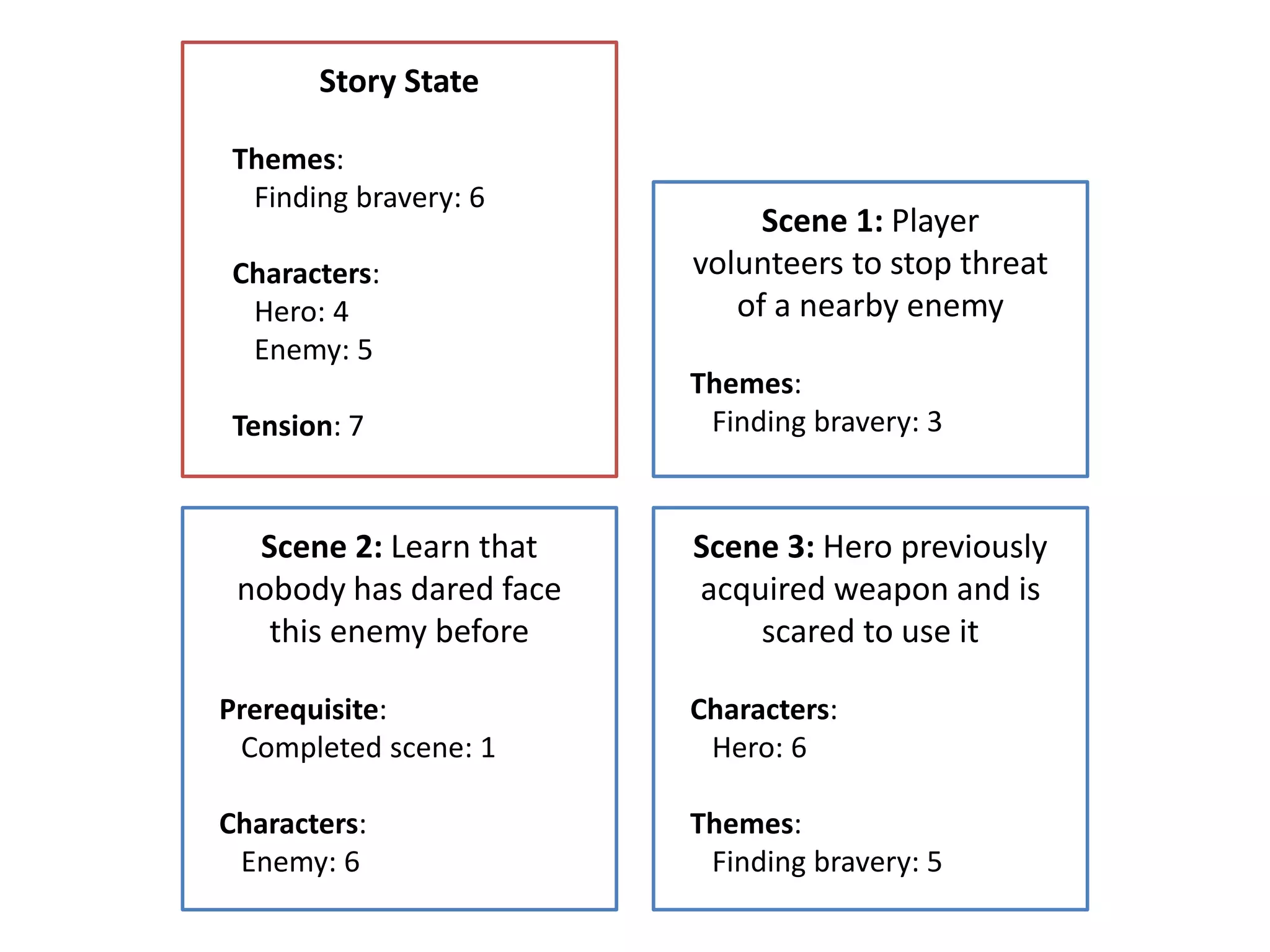 Story State
Themes:
Finding bravery: 6
Characters:
Hero: 4
Enemy: 5
Tension: 7
Scene 1: Player
volunteers to stop threat
of a nearby enemy
Themes:
Finding bravery: 3
Scene 2: Learn that
nobody has dared face
this enemy before
Prerequisite:
Completed scene: 1
Characters:
Enemy: 6
Scene 3: Hero previously
acquired weapon and is
scared to use it
Characters:
Hero: 6
Themes:
Finding bravery: 5
 