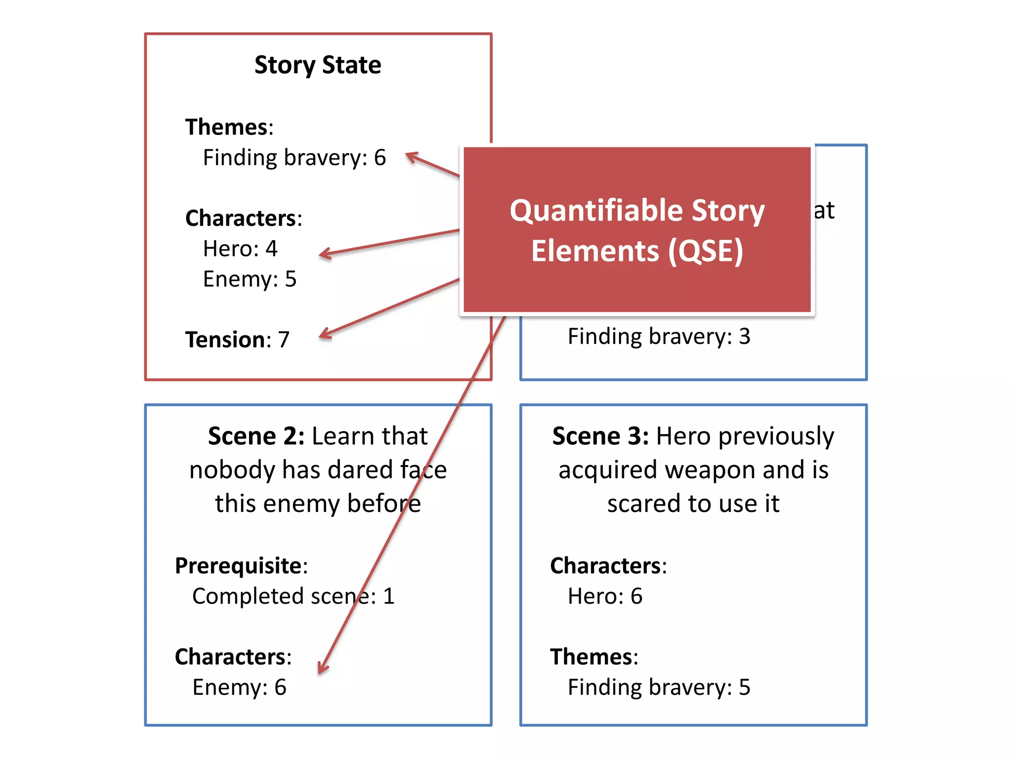 Story State
Themes:
Finding bravery: 6
Characters:
Hero: 4
Enemy: 5
Tension: 7
Scene 1: Player
volunteers to stop threat
of a nearby enemy
Themes:
Finding bravery: 3
Scene 2: Learn that
nobody has dared face
this enemy before
Prerequisite:
Completed scene: 1
Characters:
Enemy: 6
Scene 3: Hero previously
acquired weapon and is
scared to use it
Characters:
Hero: 6
Themes:
Finding bravery: 5
Quantifiable Story
Elements (QSE)
 