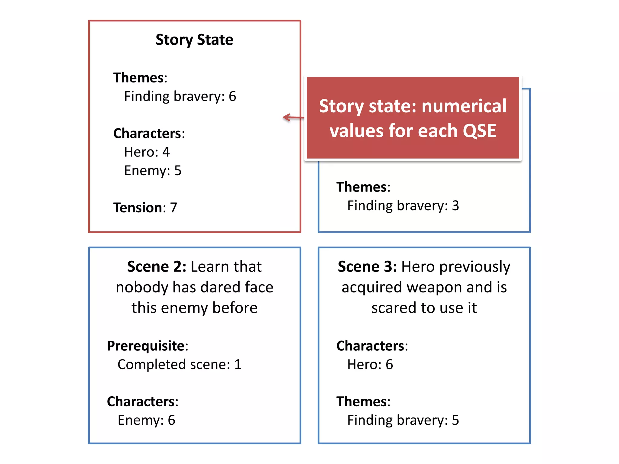 Story State
Themes:
Finding bravery: 6
Characters:
Hero: 4
Enemy: 5
Tension: 7
Scene 1: Player
volunteers to stop threat
of a nearby enemy
Themes:
Finding bravery: 3
Scene 2: Learn that
nobody has dared face
this enemy before
Prerequisite:
Completed scene: 1
Characters:
Enemy: 6
Scene 3: Hero previously
acquired weapon and is
scared to use it
Characters:
Hero: 6
Themes:
Finding bravery: 5
Story state: numerical
values for each QSE
 