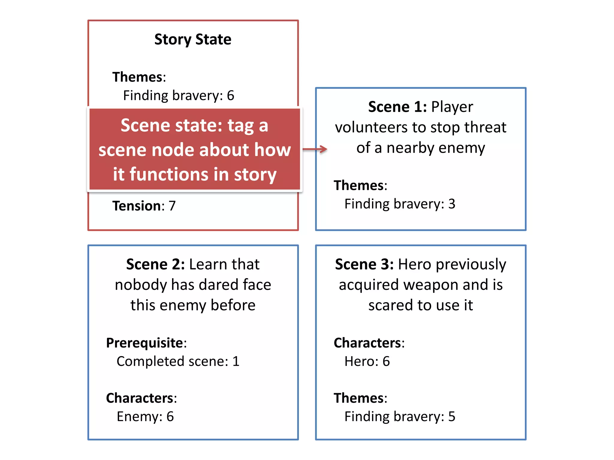 Story State
Themes:
Finding bravery: 6
Characters:
Hero: 4
Enemy: 5
Tension: 7
Scene 1: Player
volunteers to stop threat
of a nearby enemy
Themes:
Finding bravery: 3
Scene 2: Learn that
nobody has dared face
this enemy before
Prerequisite:
Completed scene: 1
Characters:
Enemy: 6
Scene 3: Hero previously
acquired weapon and is
scared to use it
Characters:
Hero: 6
Themes:
Finding bravery: 5
Scene state: tag a
scene node about how
it functions in story
 