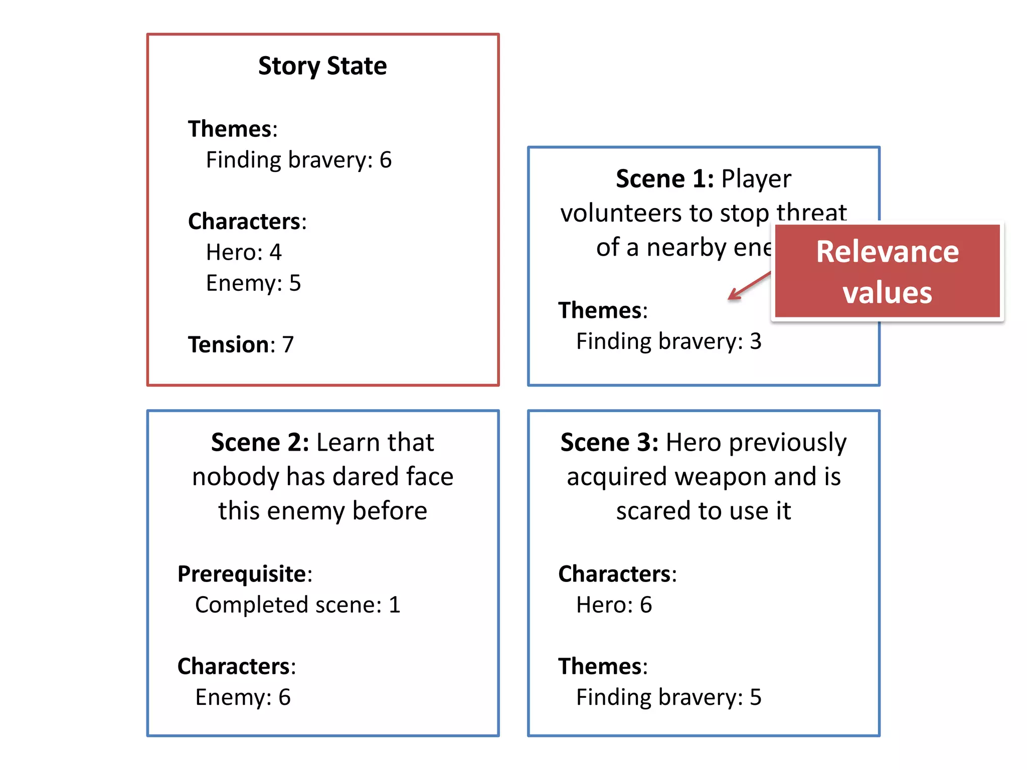 Story State
Themes:
Finding bravery: 6
Characters:
Hero: 4
Enemy: 5
Tension: 7
Scene 1: Player
volunteers to stop threat
of a nearby enemy
Themes:
Finding bravery: 3
Scene 2: Learn that
nobody has dared face
this enemy before
Prerequisite:
Completed scene: 1
Characters:
Enemy: 6
Scene 3: Hero previously
acquired weapon and is
scared to use it
Characters:
Hero: 6
Themes:
Finding bravery: 5
Relevance
values
 